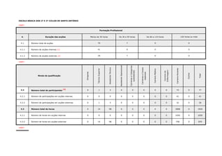 ESCOLA BÁSICA DOS 2º E 3º CICLOS DE SANTO ANTÓNIO
#REF!
4. Duração das acções Menos de 30 horas De 30 a 59 horas De 60 a 119 horas
4.1 Número total de acções
4.1.1 Número de acções internas (1)
4.1.2 Número de acções externas (2)
#REF!
Dirigente
TécnicoSuperior
AssistenteTécnico
AssistenteOperacional
CarreiraseCategorias
subsistentes
CarreiraseCorpos
especiais
CarreiraMédica
Carreirade
Enfermagem
CarreiraDocente
Outros
Total
4.2 Número total de participantes
(3) 0 1 3 0 0 0 0 0 73 0 77
4.2.1 Número de participações em acções internas 0 0 0 0 0 0 0 0 41 0 41
4.2.2 Número de participações em acções externas 0 1 3 0 0 0 0 0 32 0 36
4.3 Número total de horas 0 14 98 0 0 0 0 0 1808 0 1920
4.3.1 Número de horas em acções internas 0 0 0 0 0 0 0 0 1050 0 1050
4.3.2 Número de horas em acções externas 0 14 98 0 0 0 0 0 758 0 870
#REF!
Níveis de qualificação
Formação Profissional
29
70 7
41 0
7
120 horas ou mais
0
0
0
0
0
0
 
