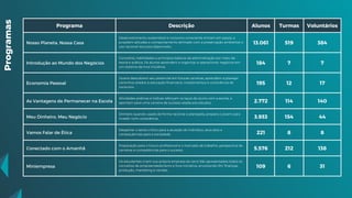 Programa Descrição Alunos Turmas Voluntários
Nosso Planeta, Nossa Casa
Desenvolvimento sustentável e consumo consciente entram em pauta, e
propõem atitudes e comportamento alinhado com a preservação ambiental e
uso racional recursos disponíveis.
13.061 519 384
Introdução ao Mundo dos Negócios
Conceitos, habilidades e princípios básicos da administração por meio da
teoria e prática. Os alunos aprendem a organizar e operacionar negócios em
um sistema de livre iniciativa.
184 7 7
Economia Pessoal
Jovens descobrem seu potencial em futuras carreiras, aprendem a planejar
caminhos aliados à educação financeira, investimentos e consciência de
consumo.
195 12 17
As Vantagens de Permanecer na Escola
Atividades práticas e lúdicas reforçam os laços do aluno com a escola, e
apontam para uma carreira de sucesso aliada aos estudos. 2.772 114 140
Meu Dinheiro, Meu Negócio
Dinheiro quando usado de forma racional e planejada, prepara o jovem para
investir com consciência. 3.933 154 44
Vamos Falar de Ética
Despertar o senso crítico para a atuação do indivíduo, seus atos e
consequências para a sociedade. 221 8 8
Conectado com o Amanhã
Preparação para o futuro profissional e o mercado de trabalho, perspectiva de
carreiras e competências para o sucesso. 5.576 212 138
Miniempresa
Os estudantes criam sua própria empresa do zero! São apresentados todos os
conceitos de empreendedorismo e livre iniciativa, envolvendo RH, finanças,
produção, marketing e vendas.
109 6 31
Programas
 