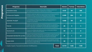 Programa Descrição Alunos Turmas Voluntários
Innovation Camp
Uma metodologia de Design Thinking, onde um desafio é proposto com
delimitação de tempo, público e resolução de um problema. 8.413 80 296
O Futuro do Trabalho
Apresenta modelos de negócios da nova economia, as carreiras emergentes e
profissões do futuro. Promove uma reflexão sobre o futuro e sobre a
importância do desenvolvimento de competências socioemocionais.
5.295 204 77
Aprender, Pra Quê?
A metodologia traz dinâmicas que trabalham o autoconhecimento e o
reconhecimento dos próprios talentos, além das múltiplas formas de
inteligência e aprendizado.
3.838 161 22
Tech.Já
JA Brasil, com apoio do Google.org e do BID Lab, oferece um curso que irá
preparar para entrar no mercado de TI, levando, além do conteúdo de Suporte
Técnico, capacitação nas Soft Skills mais requisitadas pelos empregadores.
26 2 4
Economia Já
Promove uma reflexão sobre objetivos de vida e a construção de hábitos
saudáveis em relação às finanças pessoais. 49 2 0
Empresário Sombra Por um Dia
Durante um dia os jovens acompanham um empresário ou executivo em suas
tarefas diárias, desde a leitura dos jornais matinais até reuniões de negócios,
permitindo-os vivenciar e aprender sobre as funções de uma profissão.
21 1 21
Game VUCA
Um jogo interativo que contempla diversos desafios aos jogadores, que após
selecionarem os personagens são apresentados a decisões em todas as esferas
da vida, escola, trabalho, família...
48 0 0
Total 43.741 1.482 1.189
Programas
Ações Inspire / Succed envolveram 8.208 jovens
 