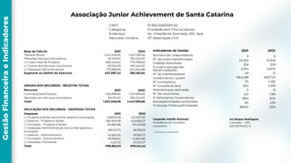 2021
-158.802,18
-382.909,58
-81.880,88
-88.221,74
-61.830,05
-19.096,94
-4.221,16
-796.962,53-
Gestão
Financeira
e
Indicadores
CNPJ
Categoria:
Endereço:
Natureza Jurídica:
01.852.526/0001-62
Entidade sem ﬁns lucrativos
Av. Presidente Kennedy, 815, Sala
07 Associação Civil
Associação Junior Achievement de Santa Catarina
Base de Cálculo
*Receita Bruta:
*Receitas Serviços Voluntários
(-) Custo total de Projetos
(-) Custos dos Serviços Voluntários
(-) Despesas Administrativas
Superavit ou Deﬁcit do Exercício
ORIGEM DOS RECURSOS - RECEITAS TOTAIS
Recursos
Contribuições/Doações
Receitas com Serviços Voluntários
Total
2021
1.224.049,95
63.150,00
-569.442,64
-63.150,00
-173.369,89
427.087,42
2022
1.257.699,66
190.240,00
1.447.939,66
2022
1.447.393,66
190.240,00
-770.398,56
-190.240,00
-204.942,86
282.160,64
Leopoldo Adolfo Schmalz
Presidente do Conselho
Consultivo
Ivo Roque Rodrigues
Contador - CRC
01SC007641/O-5
* Econômica e ﬁnanceira
APLICAÇÃO DOS RECURSOS - DESPESAS TOTAIS
Despesas
(-) Projetos e Ações (excluindo salários e encargos)
(-) Salários - Projetos e Ações
(-) Encargos - Projetos e Ações
(-) Despesas Administrativas (excluindo salários e
encargos)
(-) Salários - Administrativo
(-) Encargos - Administrativo
(-) Despesas Tributárias
Total
2022
-241.927,60
-423.859,27
-104.611,69
-85.159,22
-91.955,77
-14.804,80
-13.023,07
-975.341,42-
Indicadores de Gestão
Número de colaboradores
N° de jovens beneﬁciados
Cidades Atendidas
% jovens estudantes
beneﬁciados/SC
N° de mantenedores
Investimento / jovem
N° turmas/ano:
N° horas/aula /ano
Metodologias aplicadas
N° de voluntários
% Voluntários Corporativos
Escolas/Entidades envolvidas
% Escolas Públicas/Entidades
2021 2022
5
25.320
259
3,31%
49
R$42,88
131
650
11
421
98%
80
88,6%
6
51.949
209
5,87%
51
R$27,57
1.482
5.818
15
1.189
30%
430
92%
2021
1.160.899,95
63.150,00
1.224.049,95
 