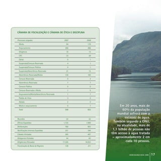 crcmg balanço social 2008 17
Câmara de Fiscalização e Câmara de Ética e Disciplina
Processos Julgados	 2007	 2008
Multa	 94	 178
Arquivamento	 286	 486
Diligência	 16	 15
CFC 	 33	 28
Edital	 0	 1
Suspensão/Censura Reservada	 4	 1
Suspensão/Censura Pública	 0	 1
Suspensão/Advertência Reservada	 21	 15
Advertência Reservada/Multa	 130	 100
Censura Reservada	 0	 4
Advertência Reservada	 7	 7
Censura Pública	 0	 0
Censura Reservada e Multa	 1	 5
Arquivamento/Multa/Advertência Reservada	 1	 7
Pedido de Vista	 3	 0
Adiado	 2	 0
Multa e arquivamento	 0	 7
Total	 598	 855
Reuniões 	 22	 22
Ofícios Expedidos	 1.725	 1.969
Deliberações	 760	 903
Notificações Internas Expedidas	 251	 340
Cidades Visitadas	 385	 497
Delegacias Visitadas	 44	 63
Diligências Efetuadas	 17.305	 18.553
Fiscalização de Baixa de Registro	 128	 211
Em 20 anos, mais de
60% da população
mundial sofrerá com a
escassez de água.
Também segundo a ONU,
na atualidade, mais de
1,1 bilhão de pessoas não
têm acesso à água tratada
– aproximadamente 2 em
cada 10 pessoas.
Em 20 anos, mais de
60% da população
mundial sofrerá com a
escassez de água.
Também segundo a ONU,
na atualidade, mais de
1,1 bilhão de pessoas não
têm acesso à água tratada
– aproximadamente 2 em
cada 10 pessoas.
 