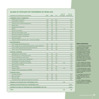crcmg balanço social 2008 29
balanço de Satisfação dos Funcionários do crcmg 2008	
					 Grau de	 Grau de
Indicadores de satisfação dos funcionários	 2007	 2008	 E %	 Satisfação	 Insatisfação
Condições Físicas e Ambientais
Climatização do ambiente	 8,4	 7,0	 -16,7		 16,7
Iluminação do ambiente	 8,9	 8,1	 -9,0		 9,0
Acústica entre as gerências/assessorias	 8,5	 8,3	 6,3		 2,4
Espaço físico	 8,6	 8,4	 -2,3		 2,3
Equipamentos disponíveis	 8,3	 7,1	 -1,2		 14,5
Móveis	 7,7	 7,8	 0,0	 1,3	
Serviço de elevadores	 7,4	 5,5	 2,8		 25,7
Meios de comunicação interna	 9,0	 8,0	 7,1		 11,1
Materiais de expediente disponíveis	 9,3	 8,4	 3,3		 9,7
Serviços de limpeza e manutenção	 7,9	 7,1	 9,7		 10,1
Segurança predial	 8,0	 6,6	 -2,4		 17,5
Carga de trabalho condizente com o horário de trabalho	 8,8	 7,8	 1,1		 11,4
Relacionamento	
Entre colegas gerências/assessorias	 9,2	 8,7	 3,4		 5,4
Entre colegas de outras gerências/assessorias e superintendência	 8,8	 8,4	 2,3		 4,5
	 Chefia imediata (gerente/assessor/superintendente)	 9,5	 9,1	 4,4		 4,2
Chefia superior (presidente/conselheiros)	 8,9	 8,7	 6,0		 2,2
Situação Funcional	
Realização das tarefas diárias	 9,2	 8,7	 4,5		 5,4
Reconhecimento e méritos pela chefia	 8,5	 7,6	 4,9		 10,6
Grau de liberdade em expor idéias	 8,7	 8,4	 -2,2		 3,4
Liberdade em realizar novas competências	 8,2	 7,6	 2,5		 7,3
Possibilidades de tomadas de decisões	 7,6	 7,2	 2,7		 5,3
Pontualidade no pagamento de salários	 10	 10	 0,0	 0,0	 0,0
Manutenção do emprego	 9,4	 9,1			 3,2
Remuneração	 7,0	 6,1	 0,0		 12,9
Reajuste salarial	 6,6	 6,9	 -4,3	 4,5	 4,3
Imagem institucional/orgulho do CRCMG	 9,1	 8,4	 3,4		 7,7
	Atividade Social
Cursos/treinamentos	 7,9	 6,8	 -3,7		 13,9
Bolsa de estudos	 6,4	 5,5	 0,0		 14,1
Plano de saúde	 8,1	 6,9	 5,2		 14,8
Eventos/confraternização/associação dos funcionários	 7,8	 7,0	 -1,3		 10,3
	Unidade de Satisfação dos Funcionários (USF)				 5,8	
	Unidade de Insatisfação dos Funcionários (UIF)					 255,6
	Superávit no Grau de Satisfação dos Funcionários (USF-UIF)					 -249,8
	Total	 			 5,8	 5,8
Notas explicativas:
1 – A quantificação dos indicadores
decorrentes da conceituação
pelos funcionários se reflete
numa pontuação em que o valor
10 equivale ao máximo do grau
de satisfação (ótimo); 7,5 (bom);
5,0 (regular); 2,5 (insuficiente)
e 0 (ruim). Nesse caso, quanto
mais distante desse último for a
conceituação, melhor a avaliação
que os funcionários fazem sobre as
condições de trabalho.
2 – Para a análise dos resultados,
foi feita a comparação dos dados
obtidos na pesquisa de satisfação
aplicada nos anos de 2007 e 2008.
3 – O E% demonstrado na tabela
significa o percentual de variação
do grau de satisfação de 2008 em
relação a 2007.
4 – As questões “em branco” não
foram consideradas como um
indicador para medir o grau de
satisfação.
5 – USF = Unidade de Satisfação
dos Funcionários. UIF = Unidade de
Insatisfação dos Funcionários.
 