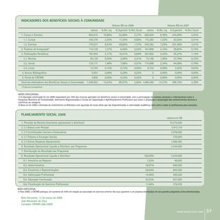 crcmg balanço social 2008 37
Indicadores dos Benefícios Sociais à Comunidade							
		 	Valores R$ em 2008				Valores R$ em 2007	
	 valores 	 % Rec. Líq. 	 % Superávit 	% Patr. Social 	 valores 	 % Rec. Líq. 	 % Superávit 	 % Patr. Social
1. Cursos e Eventos	 905.615 	 10,88%	 52,09%	 2,27%	 660.644 	 8,78%	 244,09%	 2,92%
1.1. Cursos	 195.379 	 2,35%	 11,24%	 0,90%	 115.382 	 1,53%	 42,63%	 0,51%
1.2. Eventos	 710.237 	 8,53%	 40,85%	 1,37%	 545.262 	 7,25%	 201,46%	 2,41%
2. Projetos de Integração*	 114.139 	 1,37%	 6,56%	 0,53%	 161.896 	 2,15%	 59,82%	 0,72%
3. Publicações Periódicas	 181.044 	 2,17%	 10,41%	 0,84%	 257.850 	 3,43%	 95,27%	 1,14%
3.1. Revista	 45.129 	 0,54%	 2,60%	 0,21%	 75.199 	 1,00%	 27,78%	 0,33%
3.2. Jornal	 123.171 	 1,48%	 7,08%	 0,57%	 175.898 	 2,34%	 64,99%	 0,78%
3.3. Livros	 12.744 	 0,15%	 0,73%	 0,06%	 6.754 	 0,09%	 2,50%	 0,03%
4. Acervo Bibliográfico	 5.053 	 0,06%	 0,29%	 0,02%	 0 	 0,00%	 0,00%	 0,00%
5. Portal do CRCMG	 3.800 	 0,05%	 0,22%	 0,02%	 0 	 0,00%	 0,00%	 0,00%
Total dos Indicadores dos Benefícios Sociais à Comunidade	 1.209.652 	 14,53%	 69,57%	 5,60%	 1.080.390 	 14,37%	 399,19%	 4,78%
(*) Dia do Contabilista								
Planejamento Social 2009			
			 valores em R$
1. Previsão da Receita (montante operacional a distribuir)			 10.375.000
2. (-) Gastos com Pessoal			 3.415.118
3. (-) Contribuições Sociais e Estatutárias			 2.076.000
4. (-) Tributos e Encargos Sociais			 570.000
5. (-) Outras Despesas Operacionais			 1.069.382
6. Resultado Operacional Líquido a Distribuir aos Programas			 3.244.500
7. Distribuição do Resultado aos Programas			
8. Resultado Operacional Líquido a Distribuir		 100,00% 	 3.244.500
8.1. Incentivo ao Registro		 1,52%	 49.000
8.2. Administrativo		 26,07%	 846.000
8.3. Encontros e Representações		 26,04%	 845.000
8.4. Valorização Profissional		 14,46%	 469.300
8.5. Educação Continuada		 20,25%	 657.000
8.6. Fiscalização do Exercício Profissional		 11,66%	 378.200
			
Belo Horizonte, 12 de março de 2009		
José Alexandre da Silva
Contador CRCMG 068.109/O		
NOTAS EXPLICATIVAS:
1) A educação continuada foi em 2008 responsável por 75% dos recursos aplicados em benefícios sociais à comunidade, com a participação em eventos nacionais e internacionais como o
Congresso Brasileiro de Contabilidade, Seminários Regionalizados e Cursos de Capacitação e Aperfeiçoamento Profissional que visam a ampliação e atualização dos conhecimentos técnicos e
científicos da categoria.
2) Nota-se em 2008 a retomada do investimento na Biblioteca com aquisição de novas obras que são disponibilizadas à comunidade acadêmica, bem como a todos os profissionais para consultas.
Nota Explicativa:
1) Para 2009, o CRCMG planejou um aumento de 43% em relação ao executado no exercício anterior dos seus quarenta e um projetos distribuidos em seis grandes programas acima demonstrados.
 