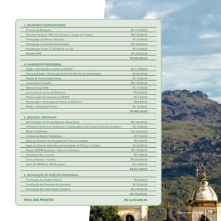 crcmg balanço social 2008 39
3. ENCONTROS E REPRESENTAÇÕES
Encontro de Delegados	 R$ 175.000,00
Reuniões Plenárias, TRED, CD, Câmaras e Grupos de Trabalho	 R$ 370.000,00
Participação em Eventos Nacionais	 R$ 75.000,00
Participação em Eventos Internacionais	 R$ 100.000,00
Programa de Visitas “O CRCMG em um dia”	 R$ 25.000,00
Eleições 2009	 R$ 100.000,00
	 R$ 845.000,00
4. VALORIZAÇÃO PROFISSIONAL
Edição e Distribuição do Jornal do CRCMG	 R$ 217.800,00
Produção/Edição e Distribuição da Revista Mineira de Contabilidade	 R$ 63.200,00
Projeto de Comunicação Interna	 R$ 10.000,00
Coluna Painel Contábil	 R$ 130.000,00
Balanço Social 2008	 R$ 17.000,00
Incremento do Acervo da Biblioteca	 R$ 7.000,00
Modernização da Videoteca do CRCMG	 R$ 7.500,00
Restauração e Preservação do Acervo da Biblioteca	 R$ 2.800,00
Edição e Publicação Técnica	 R$ 14.000,00
	 R$ 469.300,00
5. EDUCAÇÃO CONTINUADA
VII Convenção de Contabilidade de Minas Gerais	 R$ 100.000,00
VI Encontro Mineiro de Professores e Coordenadores dos Cursos de Ciências Contábeis	 R$ 10.000,00
Dia do Contabilista	 R$ 100.000,00
VI Fórum da Mulher Contabilista	 R$ 7.000,00
Apoio ao Encontro dos Estudantes de Ciências Contábeis	 R$ 5.000,00
Apoio aos Eventos Realizados por Faculdades de Ciências Contábeis	 R$ 24.000,00
Projeto CRCMG Itinerante – Fale com a Diretoria	 R$ 100.000,00
Contabilizando o Sucesso	 R$ 1.000,00
Cursos, Palestras e Eventos	 R$ 300.000,00
Apoio do CRCMG ao VII Pró–Latino	 R$ 10.000,00
	 R$ 657.000,00
6. FISCALIZAÇÃO DO EXERCÍCIO PROFISSIONAL
Fiscalização dos Órgãos Públicos	 R$ 4.000,00
Fiscalização das Empresas não Contábeis	 R$ 78.200,00
Fiscalização das Organizações Contábeis	 R$ 296.000,00
	 R$ 378.200,00
TOTAL DOS PROJETOS	 R$ 3.244.500,00
 