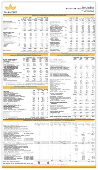 Souza Cruz S.A. e
                                                                                                                                                                                  Souza Cruz S.A. e Sociedades Controladas
                                                                                                                                                                                                                            CNPJ 33.009.911/0001-39
                                                                                                                                                                                                                               NIRE 33.300.136.860


                                                                           BALANÇOS PATRIMONIAIS EM 31 DE DEZEMBRO - Em milhões de reais

                                              Consolidado - IFRS                     Controladora - BRGAAP                                                                              Consolidado - IFRS                       Controladora - BRGAAP
                                               31 de       31 de                31 de        31 de      1º de                                                                            31 de       31 de                 31 de         31 de       1º de
                                           dezembro dezembro                dezembro dezembro         janeiro                                                                        dezembro dezembro                 dezembro dezembro           janeiro
                                   Nota      de 2009    de 2008               de 2009      de 2008 de 2008                                                             Nota            de 2009    de 2008                de 2009       de 2008 de 2008
ATIVO CIRCULANTE:                                                                                                                    PASSIVO CIRCULANTE:                                                                           (Reapresentados Nota 2.2)
 Caixa e Equivalentes de Caixa       (5)      1.035,3          969,3              775,8                   889,3        441,1          Empréstimos e Financiamentos      (11)                212,8              51,7        212,8           51,7      205,6
 Contas a Receber                    (6)        401,1          454,4              328,4                   370,1        410,5          Fornecedores                                           68,4              81,5          65,5          79,4       90,4
 Adiantamentos                                   25,7           23,8               25,6                    23,8          1,6          Imposto de Renda e
 Estoques                            (7)        897,3          833,9              892,6                   818,6        862,4            Contribuição Social                                 84,9            58,9              84,6               60,0          72,3
 Tributos a Recuperar                            34,4           23,1               33,2                    22,3         18,0          Tributos a Recolher sobre Vendas                     672,2           376,6             672,2              376,6         298,7
                                                                                                                                      Remuneração dos Acionistas       (15f)                30,9            36,1              30,9               36,1          32,7
 Despesas e Impostos Antecipados                183,1           97,9              182,3                    97,2         89,2          Salários e Encargos Sociais                          195,1           173,6             195,1              173,6         137,2
 Outros                                           7,1            6,2                7,1                     6,2          5,0          Adiantamentos de Clientes                             14,0            60,3              72,9               36,8           5,9
                                              2.584,0        2.408,6            2.245,0                 2.227,5      1.827,8          Outros Passivos Operacionais      (12)                45,9            66,8              45,6               66,4          71,9
                                                                                                                                      Outras Contas a Pagar                                 81,9            81,7              72,5               70,6          93,6
ATIVO NÃO CIRCULANTE:                                                                                                                                                                    1.406,1           987,2           1.452,1              951,2       1.008,3
 Contas a Receber                  (6)           12,1              13,8               12,1                13,8          13,8         PASSIVO NÃO CIRCULANTE:
                                                                                                                                      Sociedade Ligada                 (23)                     -              -           1.081,6           1.393,0          838,8
 Estoques                          (7)            9,5               3,3                9,5                 3,3          16,4          Provisões para Contingências    (13b)                 147,2          141,2             134,8             129,7          105,9
 Tributos a Recuperar                            14,7              16,2               14,7                16,2          12,8          Outros Passivos Operacionais     (12)                  48,8           48,1              40,5              42,5           42,0
 Imposto de Renda e Contribuição                                                                                                      Imposto de Renda e Contribuição
   Social Diferidos              (20a)          177,3            177,7            170,1                  171,7         178,7            Social Diferidos              (20a)                   0,1            0,1               0,1                   0,1        0,1
 Empréstimos a Receber                           19,0             27,7                -                      -             -          Incentivos Fiscais               (14)                 310,8          296,6             100,2                  51,4          -
 Depósitos Judiciais             (13c)          113,8             81,3            110,6                   78,1          66,8          Tributos a Recolher e
                                                                                                                                        Outras Contas a Pagar                                 8,7           12,2               8,7              12,2           25,0
 Despesas Antecipadas                            37,6             45,0             37,6                   45,0          49,2                                                                515,6          498,2           1.365,9           1.628,9        1.011,8
 Investimentos em Sociedades                                                                                                         PATRIMÔNIO LÍQUIDO:                      (15)
   Controladas e Coligada          (8)           12,1              4,2          1.502,7                 1.584,3      1.057,5          Capital Social Realizado                             854,7          625,3              854,7             625,3          625,3
 Imobilizado                       (9)          766,4            745,8            757,0                   734,3        670,5          Reservas de Capital                                    1,9            1,9              553,7             553,7          553,7
 Intangível                       (10)           66,2             83,5             66,1                    83,2         74,4          Reservas de Lucros                                   187,1          350,6              187,1             350,6          342,3
 Outros                                           4,4              6,6              1,7                     2,7          5,2          Ajustes de Avaliação Patrimonial                     289,8          439,3              (48,3)            139,2              -
                                                                                                                                      Lucros Acumulados                                        -           54,4                  -              54,4           54,4
                                              1.233,1        1.205,1            2.682,1                 2.732,6      2.145,3          Dividendo Adicional Proposto                         561,9          656,8              561,9             656,8          377,3
                                                                                                                                                                                         1.895,4        2.128,3            2.109,1           2.380,0        1.953,0
                                                                                                              TOTAL DO PASSIVO E
TOTAL DO ATIVO                                3.817,1       3.613,7      4.927,1        4.960,1    3.973,1     PATRIMÔNIO LÍQUIDO                                                        3.817,1         3.613,7           4.927,1            4.960,1       3.973,1
                                                               As notas explicativas da administração são parte integrante das demonstrações financeiras.

                           DEMONSTRAÇÕES DOS RESULTADOS                                                                                                          DEMONSTRAÇÕES DOS FLUXOS DE CAIXA
                EXERCÍCIOS FINDOS EM 31 DE DEZEMBRO - Em milhões de reais                                                                               EXERCÍCIOS FINDOS EM 31 DE DEZEMBRO - Em milhões de reais
                                                        Consolidado - IFRS               Controladora - BRGAAP                                                                                       Consolidado - IFRS           Controladora - BRGAAP
                                              Nota       2009         2008                     2009        2008                                                                                       2009         2008                2009         2008
RECEITA LÍQUIDA DAS VENDAS                    (16)      5.792,7             5.300,6                5.475,2           5.198,7         Lucro líquido do exercício                                     1.484,9            1.249,6           1.447,0           1.212,1
Custo dos Produtos Vendidos                   (18)      2.348,7             2.287,1                2.331,0           2.277,5         Ajustes para reconciliar o lucro
LUCRO BRUTO                                             3.444,0             3.013,5                3.144,2           2.921,2           líquido com recursos provenientes
Despesas (Receitas) Operacionais                                                                                                          de atividades operacionais:
 Com Vendas                                   (18)       847,5               782,8                  833,7             774,7
 Gerais e Administrativas                     (18)       750,3               709,4                  745,9             705,4           Depreciações e amortizações                                     136,2             127,4              136,1             125,8
 Outras (Receitas) Despesas, Líquidas         (19)       (43,4)              (82,2)                   1,5             (27,7)
LUCRO OPERACIONAL ANTES DO                                                                                                            Resultado de equivalência patrimonial                            (7,9)             (8,6)            (365,7)           (189,0)
 RESULTADO FINANCEIRO E DAS                                                                                                           Provisão para impairment de contas a receber                      9,7              (6,6)               9,7              (6,6)
   PARTICIPAÇÕES SOCIETÁRIAS                            1.889,6             1.603,5                1.563,1           1.468,8          Provisões para litígios fiscais e trabalhistas                    6,0              25,1                5,1              23,8
RESULTADO FINANCEIRO                          (17)                                                                                    Provisão para ajuste ao valor de recuperação de
 Receitas Financeiras                                      93,7                84,4                   88,5             76,0             ativos (“impairment”)                                          (2,3)              0,2                 0,2             (2,2)
 Despesas Financeiras                                     (45,2)              (40,8)                (119,0)          (122,5)
 Receitas com Variações Cambiais, Líquidas                 19,1                40,5                   20,6             39,9           Demais provisões                                                 (0,6)            (12,0)               (3,2)           (12,6)
PARTICIPAÇÕES SOCIETÁRIAS                                                                                                             Baixa de produtos avariados e obsoletos                          22,0              13,5                22,0             13,5
 Resultado de Equivalência Patrimonial         (8)         7,9                  8,6                 365,7             189,0           Valor residual do ativo permanente baixado                        3,0               0,2                 3,0              0,2
LUCRO ANTES DO IMPOSTO DE                                                                                                             Juros s/empréstimos com sociedades ligadas                          -                 -                74,2             82,0
 RENDA E DA CONTRIBUIÇÃO SOCIAL                         1.965,1             1.696,2                1.918,9           1.651,2          Juros s/empréstimos em moeda nacional e estrangeira               7,3               9,3                 7,3              9,3
Imposto de Renda e Contribuição Social       (20b)                                                                                                                                                    173,4             148,5              (111,3)            44,2
 Corrente                                                 479,6               442,5                  471,1             433,3
 Diferido                                                   0,6                 4,1                    0,8               5,8         Variações nos ativos e passivos operacionais
LUCRO LÍQUIDO DO EXERCÍCIO                              1.484,9             1.249,6                1.447,0           1.212,1          Contas a receber                                                 30,8               42,6              13,1              51,7
Lucro líquido por ação (básico e diluído)                                                                                             Adiantamentos efetuados                                          14,8              (44,0)              6,8             (36,3)
  do capital social no fim do exercício - R$  (24)         4,86                 4,09                     4,73           3,97          Estoques                                                        (91,6)              40,6            (102,2)             43,3
                                                                                                                                      Tributos antecipados e a recuperar                             (100,9)              (9,8)           (100,6)             (9,5)
       As notas explicativas da administração são parte integrante das demonstrações financeiras.                                     Despesas antecipadas                                             11,2               (0,2)             11,3               0,4
                                                                                                                                      Outros ativos                                                     9,8                4,9              14,1               3,2
                      DEMONSTRAÇÕES DOS VALORES ADICIONADOS                                                                           Depósitos judiciais                                             (32,4)             (11,3)            (32,4)            (11,3)
                EXERCÍCIOS FINDOS EM 31 DE DEZEMBRO - Em milhões de reais                                                             Fornecedores                                                    (12,3)             (18,7)            (11,4)            (28,4)
                                                                                                                                      Adiantamento de clientes                                        (46,2)             (25,9)             36,1              30,9
                                                                                             Controladora - BRGAAP                    Impostos e contribuições a recolher, salários a
                                                                             2009             %        2008      %                      pagar e outros                                                147,9             256,7              244,4            280,0
1 - RECEITAS                                                                                                                          Imposto de renda e contribuição social                           26,4              (6,7)              26,2             (5,3)
 Receita Bruta (Nota 16)                                                  11.803,8           100         10.944,5        100                                                                          (42,5)            228,2              105,4            318,7
 Provisão para devedores duvidosos                                            (9,7)            -              6,6          -         Recursos provenientes das
 Outras (Receitas)/Despesas                                                  (23,8)            -             13,5          -           atividades operacionais                                      1.615,8            1.626,3           1.441,1           1.575,0
2 - INSUMOS ADQUIRIDOS DE TERCEIROS
     (inclui os valores dos impostos - ICMS e IPI)                                                                                   Atividades de investimento
 Matérias-primas consumidas                                                1.511,8           13           1.425,5         13          Recursos obtidos na venda de ativos permanentes                    1,8               1,7                1,8              1,7
 Custo das mercadorias e serviços vendidos                                   759,6            6             806,2          7          Dividendos recebidos de controladas e aumento de
 Materiais, energia, serviços de terceiros e outros                          920,3            8             935,9          9            capital em coligada                                             8,0                  -              12,5              11,0
 (Perda) Recuperação de valores ativos                                        17,9            -             (45,5)         -          Adições ao imobilizado e intangível                            (188,3)            (198,0)           (188,3)           (198,0)
3 - VALOR ADICIONADO BRUTO ( 1 - 2 )                                       8.560,7           73           7.842,5         71
                                                                                                                                     Recursos aplicados nas atividades de
4 - RETENÇÕES                                                                                                                          investimento                                                  (178,5)            (196,3)           (174,0)           (185,3)
 Depreciações e amortizações                                                 136,1            1             125,8          1
5 - VALOR ADICIONADO LÍQUIDO ( 3 - 4 )                                     8.424,6           72           7.716,7         70         Atividades de financiamento
6 - RECEBIDO DE TERCEIROS                                                                                                             Empréstimos e financiamentos                                     164,3            (159,2)             155,0            (20,6)
 Resultado de equivalência patrimonial                                      365,7             3             189,0          2          Dividendos e juros sobre o capital próprio distribuídos       (1.535,6)           (920,9)          (1.535,6)          (920,9)
 Receitas financeiras                                                        72,2             1             129,6          1         Recursos aplicados nas atividades de
7 - VALOR ADICIONADO TOTAL A DISTRIBUIR (5 + 6)                           8.862,5            76           8.035,3         73           financiamento                                                (1.371,3)         (1.080,1)          (1.380,6)          (941,5)
8 - DISTRIBUIÇÃO DO VALOR ADICIONADO                                                                                                 Aumento (redução) no caixa e
 Colaboradores                                                              538,8              6            500,4          6          equivalentes de caixa                                            66,0             349,9              (113,5)          448,2
 Governo                                                                  6.773,2             77          6.166,0         77
 Financiadores                                                              103,6              1            156,8          2         Caixa e equivalentes de caixa no início do exercício              969,3            619,4              889,3            441,1
 Acionistas                                                               1.436,1             16          1.204,4         15         Caixa e equivalentes de caixa no final do exercício             1.035,3            969,3              775,8            889,3
 Reinvestimento                                                              10,8              -              7,7          -
                                                                                                                                     Aumento (redução) no caixa e equivalentes de caixa                 66,0            349,9              (113,5)           448,2
VALOR ADICIONADO DISTRIBUIDO                                              8.862,5            100          8.035,3        100
       As notas explicativas da administração são parte integrante das demonstrações financeiras.                                               As notas explicativas da administração são parte integrante das demonstrações financeiras.

                                               DEMONSTRAÇÕES DAS MUTAÇÕES DO PATRIMÔNIO LÍQUIDO (CONSOLIDADO - IFRS) - Em milhões de reais
                                                                                                                                                            Reservas de Lucros   Ajuste de                                                Dividendo
                                                                               Capital Social Reserva de Capital-                           Manutenção de Investi- Incentivos     Avaliação                               Lucros           Adicional
                                                                                  Realizado Venda de Imóveis                          Legal Capital de Giro mentos      Fiscais Patrimonial                           Acumulados          Proposto            Total
Saldos em 31 de dezembro de 2007                                                        625,3                1,9                       49,7           117,6    175,0          -        262,7                                 54,4              377,3       1.663,9
 Variação Cambial sobre Empréstimos de Longo Prazo em
   US$ com investida no exterior (IAS 21)                                                           -                            -          -                     -           -                 -       (333,7)                   -                    -    (333,7)
 Variação Cambial sobre Empréstimos em Moeda Estrangeira                                            -                            -          -                     -           -                 -          4,0                    -                    -       4,0
 Imposto de Renda e Contribuição Social sobre os efeitos de
   Variação Cambial sobre Empréstimos                                                               -                            -          -                     -           -                 -        112,1                    -                 -   112,1
 Variação Cambial sobre Investimentos no Exterior                                                   -                            -          -                     -           -                 -        324,1                    -                 -   324,1
 Ganhos e Perdas Resultantes de Conversão de Moeda Estrangeira                                      -                            -          -                     -           -                 -         32,7                    -                 -    32,7
 Reversão de Dividendos Prescritos                                                                  -                            -          -                     -           -                 -            -                  0,5                 -     0,5
 Dividendos Pagos (AGO de 14/03/08)               (R$ 1,234397 por    ação)                         -                            -          -                     -           -                 -            -                    -            (377,3) (377,3)
 Lucro Líquido do Exercício                                                                         -                            -          -                     -           -                 -            -              1.249,6                 - 1.249,6
 Realocação da parcela não societária do resultado do exercício                                     -                            -          -                     -           -                 -         37,4                (37,4)                -       -
 Destinações do Lucro Líquido do Exercício:
  Incentivos Fiscais Realizados                                                                  -                               -         -                     -          -               8,3             -                  (8,3)                -            -
  Juros sobre o Capital Próprio Intermediário     (R$ 0,250829 por    ação)                      -                               -         -                     -          -                 -             -                 (76,7)                -        (76,7)
  Dividendo Intermediário                        (R$ 1,432457 por     ação)                      -                               -         -                     -          -                 -             -                (437,9)                -       (437,9)
  Juros sobre o Capital Próprio - Complementar (R$ 0,108006 por       ação)                      -                               -         -                     -          -                 -             -                 (33,0)                -        (33,0)
  Dividendo Adicional Proposto                   (R$ 2,148615 por     ação)                      -                               -         -                     -          -                 -             -                (656,8)            656,8            -
                                                                                                 -                               -      49,7                 117,6      175,0               8,3             -                     -                 -            -
Saldos em 31 de dezembro de 2008                                                             625,3                             1,9                               350,6                                  439,3                  54,4             656,8      2.128,3
 Aumento de capital aprovado em AGE realizada em 19 de março de 2009                         229,4                               -          -                    -     (175,0)                  -           -                 (54,4)                -            -
 Variação Cambial sobre Empréstimos de Longo Prazo em
   US$ com investida no exterior                                                                    -                            -          -                     -           -                 -        376,3                       -                 -    376,3
 Variação Cambial sobre Empréstimos em Moeda Estrangeira                                            -                            -          -                     -           -                 -         10,5                       -                 -     10,5
 Imposto de Renda e Contribuição Social sobre os efeitos de
   Variação Cambial sobre Empréstimos                                                               -                            -          -                     -           -                 -       (131,5)                   -                 -  (131,5)
 Variação Cambial sobre Investimentos no Exterior                                                   -                            -          -                     -           -                 -       (395,8)                   -                 -  (395,8)
 Ganhos e Perdas Resultantes de Conversão de Moeda Estrangeira                                      -                            -          -                     -           -                 -        (46,9)                   -                 -   (46,9)
 Reversão de Dividendos Prescritos                                                                  -                            -          -                     -           -                 -            -                  0,6                 -     0,6
 Dividendos Pagos (AGO de 19/03/09)               (R$ 2,148615 por ação)                            -                            -          -                     -           -                 -            -                    -            (656,8) (656,8)
 Lucro Líquido do Exercício                                                                         -                            -          -                     -           -                 -            -              1.484,9                 - 1.484,9
 Realocação da parcela não societária do resultado do exercício                                     -                            -          -                     -           -                 -         37,9                (37,9)                -       -
 Destinações do Lucro Líquido do Exercício:
  Incentivos Fiscais Realizados                                                                  -                               -         -                     -            -          11,5                -                 (11,5)               -            -
  Juros sobre o Capital Próprio Intermediário     (R$ 0,296941 por ação)                         -                               -         -                     -            -             -                -                (90,8)                -        (90,8)
  Dividendo Intermediário                        (R$ 2,473094 por ação)                          -                               -         -                     -            -             -                -               (756,0)                -       (756,0)
  Juros sobre o Capital Próprio - Complementar (R$ 0,089574 por ação)                            -                               -         -                     -            -             -                -                (27,4)                -        (27,4)
  Dividendo Adicional Proposto                   (R$ 1,838278 por ação)                          -                               -         -                     -            -             -                -               (561,9)            561,9            -
                                                                                                 -                               -      49,7                 117,6            -          19,8                -                     -                -            -
Saldos em 31 de dezembro de 2009                                                             854,7                             1,9                               187,1                                   289,8                     -            561,9      1.895,4
                                                                                  2009                  2008
Valor patrimonial por ação do capital social no fim do exercício - R$              6,20                  6,96
                                                               As notas explicativas da administração são parte integrante das demonstrações financeiras.
 