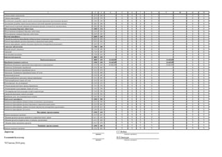 1 2 3 4 5 6 7 8 9 10 11 12
Оплата інших енергоносіїв 2275 260 - Х Х Х Х - - Х Х
Оплата енргосервісу 2276 270 - Х Х Х Х - - Х Х
Дослідження і розробки, окремі заходи по реалізації державних (регіональних) програм 2280 280 - Х Х Х Х - - Х Х
Дослідження і розробки, окремі заходи розвитку по реалізації державних (регіональних) програм 2281 290 - Х Х Х Х - - Х Х
Окремі заходи по реалізації державних (регіональних) програм, не віднесені до заходів розвитку 2282 300 - Х Х Х Х - - Х Х
Обслуговування боргових зобов’язань 2400 310 - Х Х Х Х - - Х Х
Обслуговування внутрішніх боргових зобов’язань 2410 320 - Х Х Х Х - - Х Х
Обслуговування зовнішніх боргових зобов’язань 2420 330 - Х Х Х Х - - Х Х
Поточні трансферти 2600 340 - Х Х Х Х - - Х Х
Субсидії та поточні трансферти підприємствам (установам, організаціям) 2610 350 - Х Х Х Х - - Х Х
Поточні трансферти органам державного управління інших рівнів 2620 360 - Х Х Х Х - - Х Х
Поточні трансферти урядам іноземних держав та міжнародним організаціям 2630 370 - Х Х Х Х - - Х Х
Соціальне забезпечення 2700 380 - Х Х Х Х - - Х Х
Виплата пенсій і допомоги 2710 390 - Х Х Х Х - - Х Х
Стипендії 2720 400 - Х Х Х Х - - Х Х
Інші виплати населенню 2730 410 - Х Х Х Х - - Х Х
Інші поточні видатки 2800 420 - Х Х Х Х - - Х Х
Капітальні видатки 3000 430 16 665,05 Х Х Х Х 16 665,05 - Х Х
Придбання основного капіталу 3100 440 16 665,05 Х Х Х Х 16 665,05 - Х Х
Придбання обладнання і предметів довгострокового користування 3110 450 16 665,05 Х Х Х Х 16 665,05 - Х Х
Капітальне будівництво (придбання) 3120 460 - Х Х Х Х - - Х Х
Капітальне будівництво (придбання) житла 3121 470 - Х Х Х Х - - Х Х
Капітальне будівництво (придбання) інших об’єктів 3122 480 - Х Х Х Х - - Х Х
Капітальний ремонт 3130 490 - Х Х Х Х - - Х Х
Капітальний ремонт житлового фонду (приміщень) 3131 500 - Х Х Х Х - - Х Х
Капітальний ремонт інших об’єктів 3132 510 - Х Х Х Х - - Х Х
Реконструкція та реставрація 3140 520 - Х Х Х Х - - Х Х
Реконструкція житлового фонду (приміщень) 3141 530 - Х Х Х Х - - Х Х
Реконструкція та реставрація інших об’єктів 3142 540 - Х Х Х Х - - Х Х
Реставрація пам’яток культури, історії та архітектури 3143 550 - Х Х Х Х - - Х Х
Створення державних запасів і резервів 3150 560 - Х Х Х Х - - Х Х
Придбання землі та нематеріальних активів 3160 570 - Х Х Х Х - - Х Х
Капітальні трансферти 3200 580 - Х Х Х Х - - Х Х
Капітальні трансферти підприємствам (установам, організаціям) 3210 590 - Х Х Х Х - - Х Х
Капітальні трансферти органам державного управління інших рівнів 3220 600 - Х Х Х Х - - Х Х
Капітальні трансферти урядам іноземних держав та міжнародним організаціям 3230 610 - Х Х Х Х - - Х Х
Капітальні трансферти населенню 3240 620 - Х Х Х Х - - Х Х
Внутрішнє кредитування 4100 630 - Х Х Х Х - - Х Х
Надання внутрішніх кредитів 4110 640 - Х Х Х Х - - Х Х
Надання кредитів органам державного управління інших рівнів 4111 650 - Х Х Х Х - - Х Х
Надання кредитів підприємствам, установам, організаціям 4112 660 - Х Х Х Х - - Х Х
Надання інших внутрішніх кредитів 4113 670 - Х Х Х Х - - Х Х
Зовнішнє кредитування 4200 680 - Х Х Х Х - - Х Х
Надання зовнішніх кредитів 4210 690 - Х Х Х Х - - Х Х
Директор
Головний бухгалтер
"03"квітня 2018 року
В.П.Івашура
(підпис) (ініціали, прізвище)
Г.Г.Война
(підпис) (ініціали, прізвище)
 