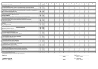 1 2 3 4 5 6 7 8 9 10 11 12 13
Оплата інших енергоносіїв 2275 210 - - - - - - - - - -
Оплата енергосервісу 2276 220 - - - - - - - - - -
Дослідження і розробки, окремі заходи по реалізації державних (регіональних) програм 2280 230 - - - - - - - - - -
Дослідження і розробки, окремі заходи розвитку по реалізації державних (регіональних) програм 2281 240 - - - - - - - - - -
Окремі заходи по реалізації державних (регіональних) програм, не віднесені до заходів розвитку 2282 250 - - - - - - - - - -
Обслуговування боргових зобов’язань 2400 260 - - - - - - - - - -
Обслуговування внутрішніх боргових зобов’язань 2410 270 - - - - - - - - - -
Обслуговування зовнішніх боргових зобов’язань 2420 280 - - - - - - - - - -
Поточні трансферти 2600 290 - - - - - - - - - -
Субсидії та поточні трансферти підприємствам (установам, організаціям) 2610 300 - - - - - - - - - -
Поточні трансферти органам державного управління інших рівнів 2620 310 - - - - - - - - - -
Поточні трансферти урядам іноземних держав та міжнародним організаціям 2630 320 - - - - - - - - - -
Соціальне забезпечення 2700 330 - - - - - - - - - -
Виплата пенсій і допомоги 2710 340 - - - - - - - - - -
Стипендії 2720 350 - - - - - - - - - -
Інші виплати населенню 2730 360 - - - - - - - - - -
Інші поточні видатки 2800 370 - - - - - - - - - -
Капітальні видатки 3000 380 - - - - - - - - - -
Придбання основного капіталу1
3100 390 - - - - - - - - - -
Придбання обладнання і предметів довгострокового користування 3110 400 - - - - - - - - - -
Капітальне будівництво (придбання) 3120 410 - - - - - - - - - -
Капітальне будівництво (придбання) житла 3121 420 - - - - - - - - - -
Капітальне будівництво (придбання) інших об’єктів 3122 430 - - - - - - - - - -
Капітальний ремонт 3130 440 - - - - - - - - - -
Капітальний ремонт житлового фонду (приміщень) 3131 450 - - - - - - - - - -
Капітальний ремонт інших об’єктів 3132 460 - - - - - - - - - -
Реконструкція та реставрація 3140 470 - - - - - - - - - -
Реконструкція житлового фонду (приміщень) 3141 480 - - - - - - - - - -
Реконструкція та реставрація інших об’єктів 3142 490 - - - - - - - - - -
Реставрація пам’яток культури, історії та архітектури 3143 500 - - - - - - - - - -
Створення державних запасів і резервів 3150 510 - - - - - - - - - -
Придбання землі та нематеріальних активів 3160 520 - - - - - - - - - -
Капітальні трансферти 3200 530 - - - - - - - - - -
Капітальні трансферти підпри ємствам (установам, організаціям) 3210 540 - - - - - - - - - -
Капітальні трансферти органам державного управління інших рівнів 3220 550 - - - - - - - - - -
Капітальні трансферти урядам іноземних держав та міжнародним організаціям 3230 560 - - - - - - - - - -
Капітальні трансферти населенню 3240 570 - - - - - - - - - -
Директор
Головний бухгалтер
"03"квітня 2018 року (підпис) (ініціали, прізвище)
Г.Г.Война
(підпис) (ініціали, прізвище)
В.П.Івашура
1
У місячній бюджетній звітності рядки з 390 по 570 не заповнюються.
 