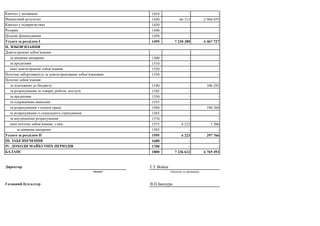 1410 - -
1420 66 313 -2 960 855
1430 - -
1440 - -
1450 - -
1495 7 230 389 6 467 727
1500 - -
1510 - -
1520 - -
1530 - -
1540 - 106 292
1545 - -
1550 - -
1555 - -
1560 - 190 268
1565 - -
1570 - -
1575 6 223 1 206
1585 - -
1595 6 223 297 766
1600 - -
1700 - -
1800 7 236 612 6 765 493
Директор
(підпис)
Головний бухгалтер
ІV. ДОХОДИ МАЙБУТНІХ ПЕРІОДІВ
БАЛАНС
за одержаними авансами
за розрахунками з оплати праці
за розрахунками із соціального страхування
за внутрішніми розрахунками
інші поточні зобов’язання, з них:
Усього за розділом ІІ
за платежами до бюджету
за розрахунками за товари, роботи, послуги
за кредитами
ІІІ. ЗАБЕЗПЕЧЕННЯ
за кредитами
інші довгострокові зобов’язання
Поточна заборгованість за довгостроковими зобов’язаннями
Поточні зобов’язання:
за цінними паперами
Усього за розділом І
II. ЗОБОВ'ЯЗАННЯ
Довгострокові зобов’язання:
за цінними паперами
Фінансовий результат
Капітал у підприємствах
Резерви
Цільове фінансування
Капітал у дооцінках
Г.Г.Война
(ініціали та прізвище)
В.П.Івашура
 