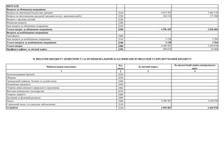 2210
2220
2230
2240
2250
2290
2300
2310
2340
2380
2390
Код
рядка
2
2420
2430
2440
2450
2460
2470
2480
2490
2500
2510
2520
Соціальний захист та соціальне забезпечення - -
УСЬОГО: 4 599 587 3 639 978
Духовний та фізичний розвиток - -
Освіта 4 599 587 3 639 978
Житлово-комунальне господарство - -
Охорона здоров’я - -
Економічна діяльність - -
Охорона навколишнього природного середовища - -
Оборона - -
Громадський порядок, безпека та судова влада - -
1 3 4
Загальнодержавні функції - -
ІІ. ВИДАТКИ БЮДЖЕТУ (КОШТОРИСУ) ЗА ФУНКЦІОНАЛЬНОЮ КЛАСИФІКАЦІЄЮ ВИДАТКІВ ТА КРЕДИТУВАННЯ БЮДЖЕТУ
Найменування показника За звітний період
За аналогічний період попереднього
року
Усього витрат 4 599 587 3 639 978
Профіцит/дефіцит за звітний період -299 019 -16 088
Інші витрати за необмінними операціями 3 158 3 294
Усього витрати за необмінними операціями 3 158 3 294
Витрати за необмінними операціями
Трансферти - -
Інші витрати за обмінними операціями -
Усього витрат за обмінними операціями 4 596 429 3 636 684
Витрати з продажу активів - -
Фінансові витрати - -
Витрати на виконання бюджетних програм 4 412 295 3 463 124
Витрати на виготовлення продукції (надання послуг, виконання робіт) 184 134 173 560
ВИТРАТИ
Витрати за обмінними операціями
 