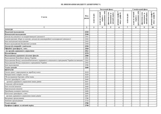 планнарік
планназвітний
періодз
урахуваннямзмін
фактичнасума
виконанняза
звітнийперіод
різниця(графа5
мінусграфа4)
планнарік
планназвітний
періодз
урахуваннямзмін
фактичнасума
виконанняза
звітнийперіод
різниця(графа9
мінусграфа8)
2 3 4 5 6 7 8 9 10
2530 - - - - - - - -
2540 - - - - - - - -
2541 - - - - - - - -
2542 - - - - - - - -
2543 - - - - - - - -
2544 - - - - - - - -
2550 - - - - - - - -
2560 - - - - - - - -
2561 - - - - - - - -
2570 - - - - - - - -
2580 - - - - - - - -
2581 - - - - - - - -
2582 - - - - - - - -
2583 - - - - - - - -
2590 - - - - - - - -
2600 - - - - - - - -
2610 - - - - - - - -
2620 - - - - - - - -
2630 - - - - - - - -
2640 - - - - - - - -
2641 - - - - - - - -
2650 - - - - - - - -
2660 - - - - - - - -
2670 - - - - - - - -
2680 - - - - - - - -
2690 - - - - - - - -
2691 - - - - - - - -
2700 - - - - - - - -
2710 - - - - - - - -
2780 - - - - - - - -
2790 - - - - - - - -
Усього витрат
Профіцит/дефіцит за звітний період
органам державного управління інших рівнів
органам державного управління інших рівнів
Капітальні трансферти, з них:
Внутрішнє кредитування
Зовнішнє кредитування
Соціальне забезпечення
Інші поточні видатки
Нерозподілені видатки
Придбання основного капіталу
Оплата праці і нарахування на заробітну плату
Використання товарів і послуг
Обслуговування боргових зобов’язань
Поточні трансферти, з них:
Інші надходження
Усього доходів
ВИТРАТИ
Надходження Пенсійного фонду України
Надходження Фонду загальнообов'язкового державного соціального страхування України на випадок
Надходження Фонду соціального страхування України
від органів державного управління
Цільові фонди
Спеціальний фонд
1
ДОХОДИ
Податкові надходження
Неподаткові надходження
Доходи від власності та підприємницької діяльності
Адміністративні збори та платежі, доходи від некомерційної господарської діяльності
Інші неподаткові надходження
ІІІ. ВИКОНАННЯ БЮДЖЕТУ (КОШТОРИСУ)
Стаття
Код
рядка
Загальний фонд
Власні надходження бюджетних установ
Доходи від операцій з капіталом
Офіційні трансферти, з них:
Надходження державних цільових фондів
 