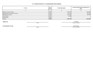 Код
рядка
2
2820
2830
2840
2850
2860
2890
Директор
(підпис)
Головний бухгалтер
(підпис)
Усього 4 596 429 3 636 684
Амортизація 30 036 -
Інші витрати -
Матеріальні витрати 1 073 052 863 699
Витрати на оплату праці 2 859 425 2 265 898
Відрахування на соціальні заходи 633 916 507 087
Стаття За звітний період
За аналогічний період попереднього
року
1 3 4
IV. ЕЛЕМЕНТИ ВИТРАТ ЗА ОБМІННИМИ ОПЕРАЦІЯМИ
(ініціали та прізвище)
Г.Г.Война
(ініціали та прізвище)
В.П.Івашура
 