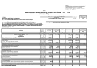№2м)
коди
Установа за ЄДРПОУ 22217869
Територія за КОАТУУ 3510136600
Організаційно-правова форма господарювання за КОПФГ 430
-
06
Періодичність: квартальна, річна
Одиниця виміру: грн, коп.
1 2 3 4 5 6 7 8 9
Видатки та надання кредитів - усього Х 010 15 493 308,00 4 327 748,00 - 4 146 774,50 4 146 242,97 531,53
у тому числі:
Поточні видатки
2000 020 15 493 308,00 - - 4 146 774,50 4 146 242,97 531,53
Оплата праці і нарахування на заробітну плату 2100 030 12 958 774,00 - - 3 196 781,14 3 196 781,14 -
Оплата праці 2110 040 10 621 940,00 2 650 582,00 - 2 622 350,24 2 622 350,24 -
Заробітна плата 2111 050 10 621 940,00 - - 2 622 350,24 2 622 350,24 -
Грошове забезпечення військовослужбовців 2112 060 - - - - - -
Нарахування на оплату праці 2120 070 2 336 834,00 581 406,00 - 574 430,90 574 430,90 -
Використання товарів і послуг 2200 080 2 534 134,00 - - 949 962,31 949 430,78 531,53
Предмети, матеріали, обладнання та інвентар 2210 090 133 050,00 - - 64 581,55 64 581,55 -
Медикаменти та перев’язувальні матеріали 2220 100 3 954,00 659,00 - 654,21 654,21 -
Продукти харчування 2230 110 559 680,00 179 600,00 - 148 532,41 148 532,41 -
Оплата послуг (крім комунальних) 2240 120 242 000,00 - - 24 403,46 24 403,46 -
Видатки на відрядження 2250 130 - - - - - -
Видатки та заходи спеціального призначення 2260 140 - - - - - -
Оплата комунальних послуг та енергоносіїв 2270 150 1 594 790,00 798 498,00 - 711 790,68 711 259,15 531,53
Оплата теплопостачання 2271 160 1 289 126,00 - - 625 493,27 625 493,27 -
Оплата водопостачання та водовідведення 2272 170 60 854,00 - - 14 801,79 14 357,48 444,31
Оплата електроенергії 2273 180 244 810,00 - - 71 495,62 71 408,40 87,22
Оплата природного газу 2274 190 - - - - - -
Оплата інших енергоносіїв 2275 200 - - - - - -
Оплата енергосервісу 2276 210 - - - - - -
Дослідження і розробки, окремі заходи по реалізації державних (регіональних) програм 2280 220 660,00 - - - - -
Дослідження і розробки, окремі заходи розвитку по реалізації державних (регіональних) програм 2281 230 - - - - - -
Окремі заходи по реалізації державних (регіональних) програм, не віднесені до заходів розвитку 2282 240 660,00 - - - - -
Обслуговування боргових зобов’язань 2400 250 - - - - - -
НВОСЗНЗІс"Гармонія"-гімТШевКіровогр.об
Подільський
Показники
Код та назва програмної класифікації видатків та кредитування місцевих бюджетів (код та назва Типової
програмної класифікації видатків та кредитування місцевих бюджетів / Тимчасової класифікації видатків та
кредитування для бюджетів місцевого самоврядування, які не застосовують програмно-цільового методу)
Комунальна організація (установа, заклад)
Додаток 1
до Порядку складання бюджетної звітності розпорядниками та
одержувачами бюджетних коштів, звітності фондами
загальнообов’язкового державного соціального і пенсійного
страхування (пункт 1 розділу ІІ)
Код
рядка
Затверджено на
звітний рік
Затверджено на
звітний період
(рік)
1
Код та назва відомчої класифікації видатків та кредитування державного бюджету -
за І квартал 2018 р.
Залишок на
початок звітного
року
Надійшло коштів за
звітний період (рік)
ЗВІТ
Орган з питань освіти і науки, молоді та спорту
про надходження та використання коштів загального фонду (форма №2д,
Код та назва програмної класифікації видатків та кредитування державного бюджету
Залишок на кінець
звітного періоду
(року)
Код та назва типової відомчої класифікації видатків та кредитування місцевих бюджетів
КЕКВ
та/або
ККК
Касові за звітний
період (рік)
 