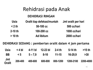 Rehidrasi pada Anak 
Usia Oralit tiap defekasi/muntah Jml oralit per hari 
< 2 th 50-100 cc 500 cc/hari 
2-10 th 100-200 cc 1000 cc/hari 
> 10 th Ad libitum 2000 cc/hari 
10 
DEHIDRASI RINGAN 
DEHIDRASI SEDANG : pemberian oralit dalam 4 jam pertama 
Usia < 4 bl 4-11 bl 12-23 bl 2-4 th 5-14 th >15 th 
BB < 5 5 – 7,9 8-10 11-15 16-29,9 >30 
Jml 
Oralit 200-400 400-600 600-800 800-1200 1200-2100 2200-4000 
 