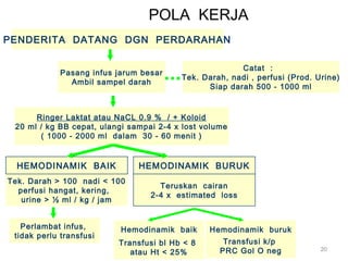 20 
PENDERITA DATANG DGN PERDARAHAN 
Pasang infus jarum besar 
Ambil sampel darah 
Catat : 
Tek. Darah, nadi , perfusi (Prod. Urine) 
Siap darah 500 - 1000 ml 
Ringer Laktat atau NaCL 0.9 % / + Koloid 
20 ml / kg BB cepat, ulangi sampai 2-4 x lost volume 
( 1000 - 2000 ml dalam 30 - 60 menit ) 
Tek. Darah > 100 nadi < 100 
perfusi hangat, kering, 
urine > ½ ml / kg / jam 
POLA KERJA 
HEMODINAMIK BURUK 
Teruskan cairan 
2-4 x estimated loss 
Hemodinamik baik Hemodinamik buruk 
HEMODINAMIK BAIK 
B C 
Perlambat infus, 
tidak perlu transfusi 
Transfusi bl Hb < 8 
atau Ht < 25% 
Transfusi k/p 
PRC Gol O neg 
 