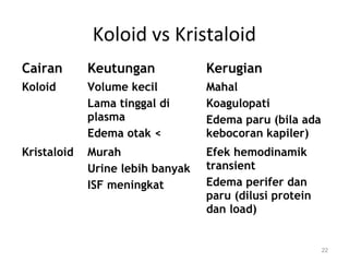 Koloid vs Kristaloid 
Cairan Keutungan Kerugian 
Koloid Volume kecil 
Lama tinggal di 
plasma 
Edema otak < 
Mahal 
Koagulopati 
Edema paru (bila ada 
kebocoran kapiler) 
Kristaloid Murah 
Urine lebih banyak 
ISF meningkat 
Efek hemodinamik 
transient 
Edema perifer dan 
paru (dilusi protein 
dan load) 
22 
 