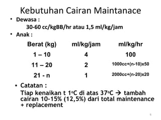Kebutuhan Cairan Maintanace 
• Dewasa : 
30-60 cc/kgBB/hr atau 1,5 ml/kg/jam 
• Anak : 
Berat (kg) ml/kg/jam ml/kg/hr 
1 – 10 4 100 
11 – 20 2 1000cc+(n-10)x50 
21 - n 1 2000cc+(n-20)x20 
• Catatan : 
Tiap kenaikan t 1oC di atas 37oC  tambah 
cairan 10-15% (12,5%) dari total maintenance 
+ replacement 
6 
 