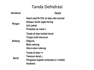 Tanda Dehidrasi 
Dehidrasi Gejala 
Ringan 
Heart rate(10-15% di atas nilai normal 
Selapur lendir agak kering 
Urin pekat 
Produksi air mata < 
Sedang 
Tanda di atas tanbah berat 
Turgor kulit menurun 
Oliguria 
Mata cekung 
Ubun-ubun cekung 
Berat 
Tanda di atas >> 
Tekanan darah ↓ 
Pengisian kapiler terlambat (> 2 detik) 
Asidosis 
7 
 