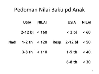 Pedoman Nilai Baku pd Anak 
Nadi 
USIA NILAI 
Resp 
USIA NILAI 
2-12 bl < 160 < 2 bl < 60 
1-2 th < 120 2-12 bl < 50 
3-8 th < 110 1-5 th < 40 
6-8 th < 30 
8 
 