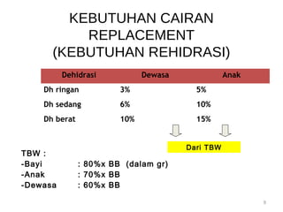 KEBUTUHAN CAIRAN 
REPLACEMENT 
(KEBUTUHAN REHIDRASI) 
Dehidrasi Dewasa Anak 
Dh ringan 3% 5% 
Dh sedang 6% 10% 
Dh berat 10% 15% 
9 
Dari TBW 
TBW : 
-Bayi : 80%x BB (dalam gr) 
-Anak : 70%x BB 
-Dewasa : 60%x BB 
 