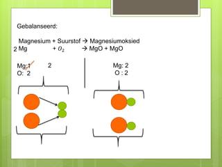 Mg:1
O: 2
Mg: 2
O : 2
2
2
Gebalanseerd:
Magnesium + Suurstof  Magnesiumoksied
Mg + 𝑂2  MgO + MgO
 