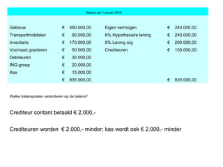 Balans per 1 januari 2010
Gebouw € 460.000,00 Eigen vermogen € 245.000,00
Transportmiddelen € 90.000,00 6% Hypothecaire lening € 240.000,00
Inventaris € 170.000,00 8% Lening o/g € 200.000,00
Voorraad goederen € 50.000,00 Crediteuren € 150.000,00
Debiteuren € 30.000,00
ING-groep € 20.000,00
Kas € 15.000,00
€ 835.000,00 € 835.000,00
Welke balansposten veranderen op de balans?
Crediteur contant betaald € 2.000,-
Crediteuren worden € 2.000,- minder; kas wordt ook € 2.000,- minder
 