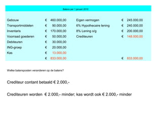 Balans per 1 januari 2010
Gebouw € 460.000,00 Eigen vermogen € 245.000,00
Transportmiddelen € 90.000,00 6% Hypothecaire lening € 240.000,00
Inventaris € 170.000,00 8% Lening o/g € 200.000,00
Voorraad goederen € 50.000,00 Crediteuren € 148.000,00
Debiteuren € 30.000,00
ING-groep € 20.000,00
Kas € 13.000,00
€ 833.000,00 € 833.000,00
Welke balansposten veranderen op de balans?
Crediteur contant betaald € 2.000,-
Crediteuren worden € 2.000,- minder; kas wordt ook € 2.000,- minder
 