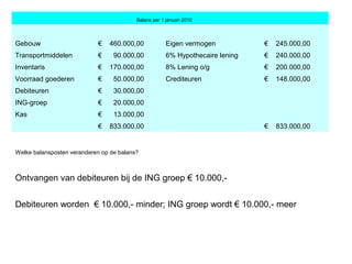 Balans per 1 januari 2010
Gebouw € 460.000,00 Eigen vermogen € 245.000,00
Transportmiddelen € 90.000,00 6% Hypothecaire lening € 240.000,00
Inventaris € 170.000,00 8% Lening o/g € 200.000,00
Voorraad goederen € 50.000,00 Crediteuren € 148.000,00
Debiteuren € 30.000,00
ING-groep € 20.000,00
Kas € 13.000,00
€ 833.000,00 € 833.000,00
Welke balansposten veranderen op de balans?
Ontvangen van debiteuren bij de ING groep € 10.000,-
Debiteuren worden € 10.000,- minder; ING groep wordt € 10.000,- meer
 