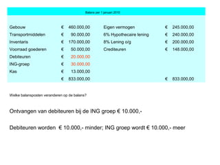                                 Balans per 1 januari 2010  
Gebouw  €    460.000,00  Eigen vermogen  €    245.000,00 
Transportmiddelen  €      90.000,00  6% Hypothecaire lening  €    240.000,00 
Inventaris  €    170.000,00  8% Lening o/g  €    200.000,00 
Voorraad goederen  €      50.000,00  Crediteuren  €    148.000,00 
Debiteuren  €      20.000,00     
ING-groep  €      30.000,00     
Kas  €      13.000,00     
   €    833.000,00     €    833.000,00 
Welke balansposten veranderen op de balans?
Ontvangen van debiteuren bij de ING groep € 10.000,-
Debiteuren worden  € 10.000,- minder; ING groep wordt € 10.000,- meer
 