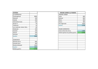 AKTIBOA                                   ONDARE GARBIA eta PASIBOA
EZ-KORRONTEA                            ONDARE-GARBIA
Ordenagailuak                   8000    Juana                                 800
Mahaiak                          240    Maitane                               800
Aulkiak                          200    Miren                                 800
Kobratzeko kutxa                 120    Ainara                                800
Router-a                          20    Diru-laguntzak                      6500
Telefonoa                         20    Guztira                             9.700
Lan materiala: arkatz, folio…     60
Altabozak                        100    PASIBO KORRONTEA
Kaskoak                          100    Eskatu beharreko dirua              2.000
Alarma                           100    Ondare-garbia eta pasiboa guztira   11700
Kortinak                         240
Guztira                         9200

KORRONTEA
Bankuko dirua                     600
Kutxako dirua                     400
Musika (diskoak)                 1500
Guztira                          2500
Aktiboa guztira                 11700
 