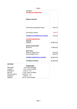 Sheet1
Page 1
AKTIBOA
AKTIBO EZ KORRONTEA
Ibilgetu materiala
Informazio prozesatzeko ekipoa 644.37 €
Amortizazio metatua -68.87 €
AKTIBO EZ KORRONTEA GUZTIRA 575.50 €
AKTIBO KORRONTEA
Izakinak
Salgaiak 69,990.00 €
Zordun komertzialak
Bezeroak 13,998.00 €
Esku dirua
Bankuan dagoan dirua 875.25 €
Kutxan dagoan dirua 982.23 €
AKTIBO KORRONTEA GUZTIRA 85,845.48 €
AKTIBOA GUZTIRA 86,420.98 €
RATIOAK
Erreferentzia
Altxortegia 0.6 1 baino handiago
Likidezia 3.24 1 baino handiago
Erabilgarria 0.07 0,3 – 0,4
Bermea 1.18 € 1 baino handiago
Zorraren egitura 0.36 € 0,2 – 0,5
Zorpetzea 5.68 0,5 – 1,2
Ibilgetua 0.01 € 1 baino txikiago
 