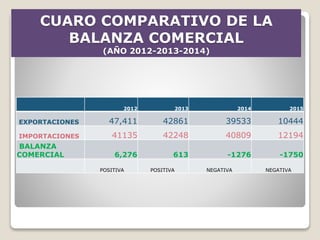 CUARO COMPARATIVO DE LA
BALANZA COMERCIAL
(AÑO 2012-2013-2014)
2012 2013 2014 2015
EXPORTACIONES 47,411 42861 39533 10444
IMPORTACIONES 41135 42248 40809 12194
BALANZA
COMERCIAL 6,276 613 -1276 -1750
POSITIVA POSITIVA NEGATIVA NEGATIVA
 