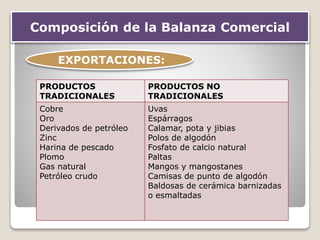 Composición de la Balanza Comercial
EXPORTACIONES:
PRODUCTOS
TRADICIONALES
PRODUCTOS NO
TRADICIONALES
Cobre
Oro
Derivados de petróleo
Zinc
Harina de pescado
Plomo
Gas natural
Petróleo crudo
Uvas
Espárragos
Calamar, pota y jibias
Polos de algodón
Fosfato de calcio natural
Paltas
Mangos y mangostanes
Camisas de punto de algodón
Baldosas de cerámica barnizadas
o esmaltadas
 