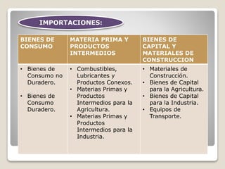 IMPORTACIONES:
BIENES DE
CONSUMO
MATERIA PRIMA Y
PRODUCTOS
INTERMEDIOS
BIENES DE
CAPITAL Y
MATERIALES DE
CONSTRUCCION
• Bienes de
Consumo no
Duradero.
• Bienes de
Consumo
Duradero.
• Combustibles,
Lubricantes y
Productos Conexos.
• Materias Primas y
Productos
Intermedios para la
Agricultura.
• Materias Primas y
Productos
Intermedios para la
Industria.
• Materiales de
Construcción.
• Bienes de Capital
para la Agricultura.
• Bienes de Capital
para la Industria.
• Equipos de
Transporte.
 