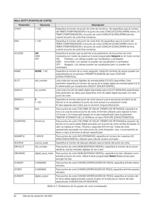 82 Manual de operación del 920i
START 1-100 Especifica el número de punto de corte de comienzo. No especificar aquí el número
del TIMER [TEMPORIZADOR] ni el punto de corte CONCUR [CONCURRIR] mismo. El
TIMER [TEMPORIZADOR] o el punto de corte CONCUR [CONCURRIR] termina
cuando el punto de corte final comienza.
END 1-100 Especifica el número del punto de corte final. No especificar aquí el número del
TIMER [TEMPORIZADOR] ni el punto de corte CONCUR [CONCURRIR] mismo. El
TIMER [TEMPORIZADOR] o el punto de corte CONCUR [CONCURRIR] termina
cuando el punto de corte final comienza.
ACCESS ON
HIDE
OFF
Especifica el acceso que se permite a los parámetros de los puntos de corte
mostrados por medio de presionar la tecla programable Setpoint en el modo normal.
ON: Prendido. Los valores pueden ser visualizados y cambiados
HIDE: Escondido. Los valores no pueden ser visualizados ni cambiados
OFF: Apagado. Los valores pueden ser visualizados pero no pueden ser
cambiados
NAME NONE, 1-60 Especifica el número de un aviso asignado. Hasta 60 nombres de avisos pueden ser
especificados en el submenú PROMPTS [AVISOS] del menú FEATURE
[CARACTERÍSTICA].
SLOT slot_number Lista todas las ranuras digitales de entrada/salida E/S (I/O) disponibles. Este
parámetro especifica el número de ranura de la tarjeta digital de entrada/salida E/S (I/
0) referenciado por el parámetro DIGOUT [SALIDA DIGITAL].
DIGOUT bit_number Lista todos los bits de salida digital disponibles para el SLOT [RANURA] especificada.
Este parámetro se utiliza para especificar el bit de salida digital asociado con este
punto de corte.
BRANCH 0
1-100
Especifica el número del punto de corte hacia el cual la secuencia de batch es de
bifurcar si no se satisface el punto de corte actual a su evaluación inicial.
El valor especial cero indica que no se tomó ninguna bifurcación.
TIME time Para puntos de corte TOD [TIME OF DELAY (TIEMPO DE RETRASO)], especifica la
hora a la cual se activa el punto de corte. El formato utilizado para ingresar la hora
(12-horas o 24-horas) está basado en el valor especificado para el parámetro
TIMEFMT [FORMATO DE LA HORA] en el menú FEATURE [CARACTERISTICA].
DURATION hh:mm:ss Para puntos de corte TOD [TIME OF DELAY (TIEMPO DE RETRASO)] la duración de
tiempo en la cual la salida digital asociada con el punto de corte cambia de estado. El
valor se ingresa en horas, minutos y segundos (hh:mm:ss). Todas las otras
operaciones asociadas con este punto de corte (impresión, tara, o acumulación) se
llevan a cabo al terminar el tiempo especificado.
NSAMPLE 1-65535 Para puntos de corte AVG [PROMEDIO], especifica el número de muestras A/D
[ANALÓGICA/DIGITAL] utilizado para calcular el peso promedio.
SOURCE source_scale Especifica el número de báscula utilizado para la fuente del punto de corte.
DIN SLOT slot_number Para puntos de corte DIGIN [ENTRADA DIGITAL], especifica el número de la ranura
desde la cual las entradas digitales se van a leer.
DIN MASK digital_input_mask Para puntos de corte DIGIN [ENTRADA DIGITAL], especifica los bits utilizados como
entrada al punto de corte. Utilice la tecla programable Select [Seleccionar] para
escoger los bits.
VUNDER 0-9999999 Para puntos de corte CHKWEI [VERIFICACIÓN DE PESO], especifica el límite inferior
del peso.
VOVER 0-9999999 Para puntos de corte CHKWEI [VERIFICACIÓN DE PESO], especifica el límite superior
del peso.
DUNDER digital_output Para puntos de corte CHKWEI [VERIFICACIÓN DE PESO], especifica el número del
bit de la salida digital activada cuando el peso en la báscula es menos del valor
especificado VUNDER [VALOR INFERIOR].
Menú SETPT [PUNTOS DE CORTE]
Parámetro Opciones Descripción
Tabla 8-2. Parámetros de los puntos de corte (continuado)
 