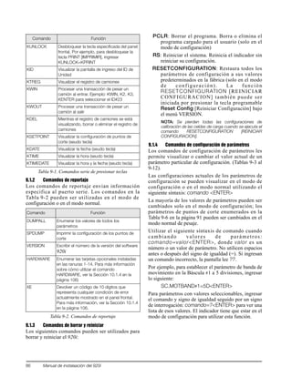 86 Manual de instalaación del 920i
9.1.2 Comandos de reportaje
Los comandos de reportaje envian información
especifica al puerto serie. Los comandos en la
Tabla 9-2 pueden ser utilizadas en el modo de
configuración o en el modo normal.
9.1.3 Comandos de borrar y reiniciar
Los siguientes comandos pueden ser utilizados para
borrar y reiniciar el 920i:
PCLR: Borrar el programa. Borra o elimina el
programa cargado para el usuario (solo en el
modo de configuración)
RS: Reiniciar el sistema. Reinicia el indicador sin
reiniciar su configuración.
RESETCONFIGURATION: Restaura todos los
parámetros de configuración a sus valores
predeterminados en la fábrica (solo en el modo
de configuración). La función
RESETCONFIGURATION [REINICIAR
CONFIGURACION] también puede ser
iniciada por presionar la tecla programable
Reset Config [Reiniciar Configuración] bajo
el menú VERSION.
NOTA: Se pierden todas las configuraciones de
calibración de las celdas de carga cuando se ejecuta el
comando RESETCONFIGURATION [REINICIAR
CONFIGURACION].
9.1.4 Comandos de configuración de parámetros
Los comandos de configuración de parámetros les
permite visualizar o cambiar el valor actual de un
parámetro particular de configuración. (Tablas 9-3 al
9-12).
Las configuraciones actuales de los parámetros de
configuración se pueden visualizar en el modo de
configuración o en el modo normal utilizando el
siguiente síntaxis: comando <ENTER>
La mayoría de los valores de parámetros pueden ser
cambiados solo en el modo de configuración; los
parámetros de puntos de corte enumerados en la
Tabla 9-6 en la página 91 pueden ser cambiados en el
modo normal de pesaje.
Utilizar el siguiente síntaxis de comando cuando
cambiando valores de parámetros:
comando=valor<ENTER>, donde valor es un
número o un valor de parámetro. No utilicen espacios
antes o después del signo de igualdad (=). Si ingresan
un comando incorrecto, la pantalla lee ??.
Por ejemplo, para establecer el parámetro de banda de
movimiento en la Báscula #1 a 5 divisiones, ingresar
lo siguiente:
SC.MOTBAND#1=5D<ENTER>
Para parámetros con valores seleccionables, ingresar
el comando y signo de igualdad seguido por un signo
de interrogación: comando=?<ENTER> para ver una
lista de esos valores. El indicador tiene que estar en el
modo de configuración para utilizar esta función.
KUNLOCK Desbloquear la tecla especificada del panel
frontal. Por ejemplo, para desbloquear la
tecla PRINT [IMPRIMIR], ingresar
KUNLOCK=KPRINT
KID Visualizar la pantalla de ingreso del ID de
Unidad
KTREG Visualizar el registro de camiones
KWIN Procesar una transacción de pesar un
camión al entrar. Ejemplo: KWIN, K2, K3,
KENTER para seleccionar el ID#23
KWOUT Procesar una transacción de pesar un
camión al salir
KDEL Mientras el registro de camiones se está
visualizando, borrar o eliminar el registro de
camiones
KSETPOINT Visualizar la configuración de puntos de
corte (seudo tecla)
KDATE Visualizar la fecha (seudo tecla)
KTIME Visualizar la hora (seudo tecla)
KTIMEDATE Visualizar la hora y la fecha (seudo tecla)
Comando Función
DUMPALL Enumerar los valores de todos los
parámetros
SPDUMP Imprimir la configuración de los puntos de
corte
VERSION Escribir el número de la versión del software
920i
HARDWARE Enumerar las tarjetas opcionales instaladas
en las ranuras 1-14. Para más información
sobre cómo utilizar el comando
HARDWARE, ver la Sección 10.1.4 en la
página 106)
XE Devolver un código de 10 dígitos que
representa cualquier condición de error
actualmente mostrado en el panel frontal.
Para más información, ver la Sección 10.1.4
en la página 106.
Tabla 9-2. Comandos de reportaje
Comando Función
Tabla 9-1. Comandos serie de presionar teclas
 