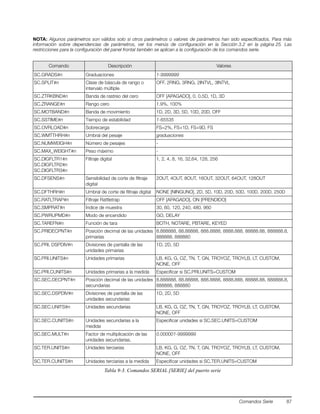Comandos Serie 87
NOTA: Algunos parámetros son válidos solo si otros parámetros o valores de parámetros han sido especificados. Para más
información sobre dependencias de parámetros, ver los menús de configuración en la Sección 3.2 en la página 25. Las
restricciones para la configuración del panel frontal también se aplican a la configuración de los comandos serie.
Comando Descripción Valores
SC.GRADS#n Graduaciones 1-9999999
SC.SPLIT#n Clase de báscula de rango o
intervalo múltiple
OFF, 2RNG, 3RNG, 2INTVL, 3INTVL
SC.ZTRKBND#n Banda de rastreo del cero OFF [APAGADO], 0, 0.5D, 1D, 3D
SC.ZRANGE#n Rango cero 1.9%, 100%
SC.MOTBAND#n Banda de movimiento 1D, 2D, 3D, 5D, 10D, 20D, OFF
SC.SSTIME#n Tiempo de estabilidad 1-65535
SC.OVRLOAD#n Sobrecarga FS=2%, FS+1D, FS+9D, FS
SC.WMTTHRH#n Umbral del pesaje graduaciones
SC.NUMWEIGH#n Número de pesajes -
SC.MAX_WEIGHT#n Peso máximo -
SC.DIGFLTR1#n
SC.DIGFLTR2#n
SC.DIGFLTR3#n
Filtraje digital 1, 2, 4, 8, 16, 32,64, 128, 256
SC.DFSENS#n Sensibilidad de corte de filtraje
digital
2OUT, 4OUT, 8OUT, 16OUT, 32OUT, 64OUT, 128OUT
SC.DFTHRH#n Umbral de corte de filtraje digital NONE [NINGUNO], 2D, 5D, 10D, 20D, 50D, 100D, 200D, 250D
SC.RATLTRAP#n Filtraje Rattletrap OFF [APAGADO], ON [PRENDIDO]
SC.SMPRAT#n Índice de muestra 30, 60, 120, 240, 480, 960
SC.PWRUPMD#n Modo de encendido GO, DELAY
SC.TAREFN#n Función de tara BOTH, NOTARE, PBTARE, KEYED
SC.PRIDECPNT#n Posición decimal de las unidades
primarias
8.888888, 88.88888, 888.8888, 8888.888, 88888.88, 888888.8,
888888, 888880
SC.PRI, DSPDIV#n Divisiones de pantalla de las
unidades primarias
1D, 2D, 5D
SC.PRI.UNITS#n Unidades primarias LB, KG, G, OZ, TN, T, GN, TROYOZ, TROYLB, LT, CUSTOM,
NONE, OFF
SC.PRI.CUNITS#n Unidades primarias a la medida Especificar si SC.PRI.UNITS=CUSTOM
SC.SEC.DECPNT#n Posición decimal de las unidades
secundarias
8.888888, 88.88888, 888.8888, 8888.888, 88888.88, 888888.8,
888888, 888880
SC.SEC.DSPDIV#n Divisiones de pantalla de las
unidades secundarias
1D, 2D, 5D
SC.SEC.UNITS#n Unidades secundarias LB, KG, G, OZ, TN, T, GN, TROYOZ, TROYLB, LT, CUSTOM,
NONE, OFF
SC.SEC.CUNITS#n Unidades secundarias a la
medida
Especificar unidades si SC.SEC.UNITS=CUSTOM
SC.SEC.MULT#n Factor de multiplicación de las
unidades secundarias.
0.000001-9999999
SC.TER.UNITS#n Unidades terciarias LB, KG, G, OZ, TN, T, GN, TROYOZ, TROYLB, LT, CUSTOM,
NONE, OFF
SC.TER.CUNITS#n Unidades terciarias a la medida Especificar unidades si SC.TER.UNITS=CUSTOM
Tabla 9-3. Comandos SERIAL [SERIE] del puerto serie
 
