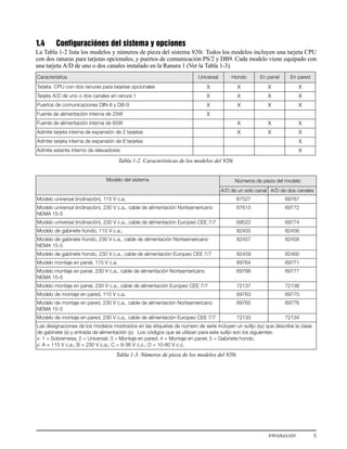 Introducción 5
1.4 Configuraciónes del sistema y opciones
La Tabla 1-2 lista los modelos y números de pieza del sistema 920i. Todos los modelos incluyen una tarjeta CPU
con dos ranuras para tarjetas opcionales, y puertos de comunicación PS/2 y DB9. Cada modelo viene equipado con
una tarjeta A/D de uno o dos canales instalado en la Ranura 1 (Ver la Tabla 1-3).
Característica Universal Hondo En panel En pared
Tarjeta CPU con dos ranuras para tarjetas opcionales X X X X
Tarjeta A/D de uno o dos canales en ranura 1 X X X X
Puertos de comunicaciones DIN-8 y DB-9 X X X X
Fuente de alimentación interna de 25W X
Fuente de alimentación interna de 65W X X X
Admite tarjeta interna de expansión de 2 tarjetas X X X
Admite tarjeta interna de expansión de 6 tarjetas X
Admite estante interno de relevadores X
Tabla 1-2. Características de los modelos del 920i
Modelo del sistema Números de pieza del modelo
A/D de un solo canal A/D de dos canales
Modelo universal (inclinación), 115 V c.a. 67527 69767
Modelo universal (inclinación), 230 V c.a., cable de alimentación Norteamericano
NEMA 15-5
67615 69772
Modelo universal (inclinación), 230 V c.a., cable de alimentación Europeo CEE 7/7 69522 69774
Modelo de gabinete hondo, 115 V c.a., 82455 82456
Modelo de gabinete hondo, 230 V c.a., cable de alimentación Norteamericano
NEMA 15-5
82457 82458
Modelo de gabinete hondo, 230 V c.a., cable de alimentación Europeo CEE 7/7 82459 82460
Modelo montaje en panel, 115 V c.a. 69764 69771
Modelo montaje en panel, 230 V c.a., cable de alimentación Norteamericano
NEMA 15-5
69766 69777
Modelo montaje en panel, 230 V c.a., cable de alimentación Europeo CEE 7/7 72137 72138
Modelo de montaje en pared, 115 V c.a. 69763 69770
Modelo de montaje en pared, 230 V c.a., cable de alimentación Norteamericano
NEMA 15-5
69765 69776
Modelo de montaje en pared, 230 V c.a., cable de alimentación Europeo CEE 7/7 72133 72134
Las designaciones de los modelos mostrados en las etiquetas de número de serie incluyen un sufijo (xy) que describe la clase
de gabinete (x) y entrada de alimentación (y). Los códigos que se utilizan para este sufijo son los siguientes:
x: 1 = Sobremesa; 2 = Universal; 3 = Montaje en pared; 4 = Montaje en panel; 5 = Gabinete hondo.
y: A = 115 V c.a.; B = 230 V c.a.; C = 9-36 V c.c.; D = 10-60 V c.c.
Tabla 1-3. Números de pieza de los modelos del 920i
 