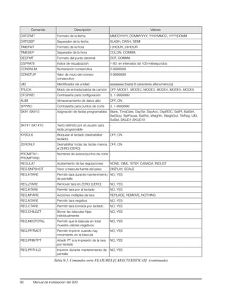 90 Manual de instalaación del 920i
DATEFMT Formato de la fecha MMDDYYYY, DDMMYYYY, YYYYMMDD, YYYYDDMM
DATESEP Separador de la fecha SLASH, DASH, SEMI
TIMEFMT Formato de la hora 12HOUR, 24HOUR
TIMESEP Separador de la hora COLON, COMMA
DECFMT Formato del punto decimal DOT, COMMA
DSPRATE Indice de visualización 1-80, en intervalos de 100-milisegundos
CONSNUM Numeración consecutiva 0-9999999
CONSTUP Valor de inicio del número
consecutivo
0-9999999
UID Identificador de unidad aaaaaaaa (hasta 8 caracteres alfanuméricos)
TRUCK Modo de entrada/salida de camión OFF, MODE1, MODE2, MODE3, MODE4, MODE5, MODE6
CFGPWD Contraseña para configuración 0, 1-9999999
ALIBI Almacenamiento de datos alibi OFF, ON
SPPWD Contraseña para puntos de corte 0, 1-9999999
SK#1-SK#10 Asignación de teclas programables Blank, TimeDate, DspTar, DspAcc, DspROC, SetPt, BatStrt,
BatStop, BatPause, BatRst, WeighIn, WeighOut, TrkReg, UID,
SclSel, SKUD1-SKUD10
SKT#1-SKT#10 Texto definido por el usuario para
tecla programable
-
KYBDLK Bloquear el teclado (deshabilitar
teclado)
OFF, ON
ZERONLY Deshabilitar todas las teclas menos
el ZERO [CERO]
OFF, ON
PROMPT#1-
PROMPT#60
Nombres de avisos/puntos de corte -
REGULAT Acatamiento de las regulaciones NONE, OIML, NTEP, CANADA, INDUST
REG.SNPSHOT Visor o báscula fuente del peso DISPLAY, SCALE
REG.HTARE Permitir tara durante mantenimiento
de pantalla
NO, YES
REG.ZTARE Remover tara en ZERO [CERO] NO, YES
REG.KTARE Permitir tara por el teclado NO, YES
REG.MTARE Acciónes múltiples de tara REPLACE, REMOVE, NOTHING
REG.NTARE Permitir tara negativa NO, YES
REG.CTARE Permitir tara borrada por teclado NO, YES
REG.CHILDZT Borrar las básculas hijas
individualmente
NO, YES
REG.NEGTOTAL Permitir que la báscula en total
muestre valores negativos
NO, YES
REG.PRTMOT Permitir imprimir cuando hay
movimiento en la báscula
NO, YES
REG.PRINTPT Añadir PT a la impresión de la tara
por teclado
NO, YES
REG.PRTHLD Imprimir durante mantenimiento de
pantalla
NO, YES
Comando Descripción Valores
Tabla 9-5. Comandos serie FEATURES [CARACTERISTICAS] (continuado)
 