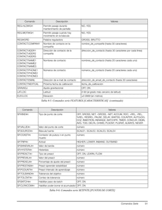 Comandos Serie 91
REG.HLDWGH Permitir pesaje durante
mantenimiento de pantalla
NO, YES
REG.MOTWGH Permitir pesaje cuando hay
movimiento en la báscula
NO, YES
REGWORD Palabra reguladora GROSS, BRUTTO
CONTACT.COMPANY Nombre de contacto en la
compañía
nombre_de_compañía (hasta 30 caracteres)
CONTACT:ADDR1
CONTACT:ADDR2
CONTACT:ADDR3
Dirección de contacto de la
compañía
direccion_de_contacto (hasta 30 caracteres por cada línea)
CONTACT:NAME1
CONTACT:NAME2
CONTACT:NAME3
Nombres de contacto nombres_de_contacto (hasta 20 caracteres cada uno)
CONTACT:PHONE1
CONTACT:PHONE2
CONTACT:PHONE3
Números de contacto números_de_contacto (hasta 20 caracteres cada uno)
CONTACT:EMAIL Dirección de e-mail de contacto dirección_de_email_de_contacto (hasta 30 caracteres)
CONTACT:NEXTCAL Próxima fecha de calibración fecha_de_calibración
GRAVADJ Ajuste gravitacional OFF, ON
LAT.LOC Latitud 0-90 (al grado más cercano de latitud)
ELEV.LOC Elevación ±0-9999 (en metros)
Comando Descripción Valores
SP.KIND#n Tipo de punto de corte OFF, GROSS, NET, -GROSS, -NET, ACCUM, ROC, +REL, -REL,
%REL, RESREL, PAUSE, DELAY, WAITSS, COUNTER, AUTOJOG,
COZ, INMOTION, INRANGE, BATCHPR, TIMER, CONCUR, DIGIN,
AVG, TOD, DELTA, CHWEI, PLSCNT, PLSRAT, ALWAYS, NEVER
SP.VALUE#n Valor del punto de corte número
SP.SOURCE#n Báscula fuente SCALE1, SCALE2, SCALE3, SCALE4
SP.COAST#n Contador de pulsos ir en punto
muerto
número
SP.TRIP#n Activar HIGHER, LOWER, INBAND, OUTBAND
SP.BANDVAL#n Valor de banda número
SP.HYSTER#n Histerésis número
SP.PREACT#n Tipo de preact OFF, ON, LEARN, FLOW
SP.PREVAL#n Valor del preact número
SP.PREADJ#n Porcentaje de ajuste del preact número
SP.PRESTAB#n Preact aprender estabilidad número
SP.PCOUNT#n Preact intervalo de aprendizaje número
SP.TOLBAND#n Tolerancia del objetivo número
SP.TOLCNT#n Conteo de tolerancia número
SP.BATCH#n Habilitar paso de batch OFF, ON
SP.CLRACCM#n Habilitar poder borrar el acumulador OFF, ON
Tabla 9-6. Comandos serie SETPNTS [PUNTOS DE CORTE]
Comando Descripción Valores
Tabla 9-5. Comandos serie FEATURES [CARACTERISTICAS] (continuado)
 