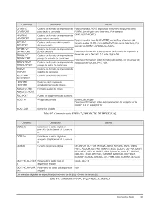 Comandos Serie 93
Command Description Values
GFMT.FMT
GFMT.PORT
Cadena de formato de impresión de
peso bruto a demanda
Para comandos.PORT, especificar el número del puerto como
PORTxx (sin ningún cero delantero). Por ejemplo:
GFMT.PORT=PORT3
Para comandos para AUXFMT.FMT, especificar el numero del
formato auxiliar (1-20) como AUXxxFMT (sin ceros delantero). Por
ejemplo: AUX8FMT=GROSS<G><NL2>.
Para más información sobre cadenas de formato de impresión a
demanda, ver la Sección 6.0 en la página 58.
Para más información sobre formatos de alertas, ver el Manual de
Instalación del iQUBE, PN 77224.
NFMT.FMT
NFMT.PORT
Cadena de formato de impresión de
peso neto a demanda
ACC.FMT
ACC.PORT
Cadena de formato de impresión
del acumulador
SPFMT.FMT
SPFMT.PORT
Cadena de formato de impresión de
puntos de corte
TRWIN.FMT
TRWIN.PORT
Cadena de formato de impresión de
pesaje de entrada de camiones
TRWOUT.FMT
TRWOUT.PORT
Cadena de formato de impresión de
pesaje de salida de camiones
TR.FMT
TR.PORT
Cadena de formato de impresión de
registro de camiones
ALERT.FMT
ALERT.PORT
Cadena de formato de alarma
HDRFMT1
HDRFMT2
Cadenas de formatos de
encabezamientos de rótulos
AUXxxFMT.FMT
AUXxxFMT.PORT
Formato auxiliar de rótulo
AUD.PORT Puerto de seguimiento de auditoría
WDGT#n Widget de pantalla número_de_widget
Para más información sobre la programación de widgets, ver la
Sección 9.2 en la página 99
WDGT.CLR Borrar los widgets -
Tabla 9-7. Comandos serie PFORMT [FORMATEO DE IMPRESION]
Comando Descripción Valores
DON.b#s Establecer la salida digital en
prendido (activo) en el bit b, ranura
n.
-
DOFF.b#s Establecer la salida digital en
apagado (digital) en el bit b, ranura
n.
-
DIO.b#s Función de entrada digital OFF, INPUT, OUTPUT, PROGIN, ZERO, NT/GRS, TARE, UNITS,
PRINT, ACCUM, SETPNT, TIMDATE, ESC, CLEAR, DSPTAR, IDKEY,
KEY0-KEY9, KEYDP, ENTER, NAVUP, NAVDN, NAVLFT, NAVRGT,
KBDLOC, HOLD, BATRUN, BATSTRT, BATPAUS, BATRESET,
BATSTOP, CLRCN, GROSS, NET, PRIM, SEC, CLRTAR, CLRACC
DIO.TRIG_SLOT.b#
s
Ranura de la salida para el
disparador (trigger)
NONE, SLOT3
DIO.TRIG_PARAM.
b#s
Parámetro de salida del disparador
(trigger)
valor
Las entradas digitales se especifican por número de bit (b) y número de ranura (s).
Tabla 9-8. Comandos serie DIG IN [ENTRADA DIGITAL]
 