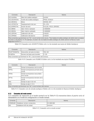 94 Manual de instalaación del 920i
Tabla 9-11. Comandos serie de entrada analógica (Válidos solo si se ha instalado la Tarjeta de Salida Analógica)
9.1.5 Comandos del modo normal
Los comandos de impresión en el modo normal (ver la Tabla 9-12) transmiten datos al puerto serie al
demandarlos en el modo de configuración o el modo normal.
Comando Descripción Valores
ALG.ALIAS#s Alias de la salida analógica nombre
ALG.SOURCE#s Fuente de la salida analógica PROG, SCALEn
ALG.MODE#s Modo GROSS, NET
ALG.OFFSET#s Desplazamiento del cero 0%, 20%
ALG.ERRACT#s Acción de error FULLSC, HOLD, ZEROSC
ALG.MIN#s Valor mínimo rastreado 0-9999999
ALG.MAX#s Valor máximo rastreado 0-9999999
ALG.ZERO#s Calibración del cero 0-65535
ALG.SPAN#s Calibración del alcance 0-65535
Para comandos que terminan con “#s”, s es el número de la ranura. Para tarjetas de salida analógica de doble canal, se asigna
el canal 2 a ALGOUTs+14. Por ejemplo, el canal 2 de una tarjeta de salida analógica de doble canal en la Ranura 3 será
asignada ALGOUT17.
Tabla 9-9. Comandos serie ALGOUT (Válidos solo si se ha instalado una tarjeta de Salida Analógica)
Comando Descripción Valores
FB.BYTESWAP#s Intercambio de bytes de datos YES, NO
FB.SIZE#s Número de bytes para transferir 2-128
Para comandos que terminan en “#s”, s es el número de la ranura.
Tabla 9-10. Comandos serie FLDBUS (Válidos solo si se ha instalado una tarjeta FieldBus)
Comando Descripción Valores
XP#s Extraer la temperatura de la sonda -
XPP#s Extraer la temperatura primaria de la
sonda
XPS#s Extraer la temperatura secundaria
de la sonda
XPT#s Extraer la temperatura terciaria de la
sonda
XI#s Extraer el valor 0-20 mA
XV#s Extraer el valor 0-10 V
Para comandos que terminan con “#s”, s es el número de la ranura.
Comando Descripción Valores
CONSNUM Establecer número consecutivo 0-9 999 999
UID Establecer el ID de unidad nnnnnnn
Tabla 9-12. Comandos serie en modo normal
 