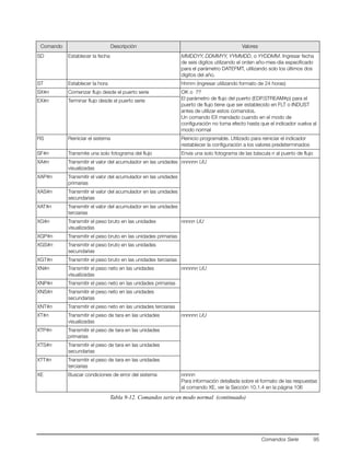 Comandos Serie 95
SD Establecer la fecha MMDDYY, DDMMYY, YYMMDD, o YYDDMM. Ingresar fecha
de seis digitos utilizando el orden año-mes-día especificado
para el parámetro DATEFMT, utilizando solo los últimos dos
digitos del año.
ST Establecer la hora hhmm (ingresar utilizando formato de 24 horas)
SX#n Comenzar flujo desde el puerto serie OK o ??
El parámetro de flujo del puerto (EDP.STREAM#p) para el
puerto de flujo tiene que ser establecido en FLT o INDUST
antes de utilizar estos comandos.
Un comando EX mandado cuando en el modo de
configuración no toma efecto hasta que el indicador vuelva al
modo normal
EX#n Terminar flujo desde el puerto serie
RS Reiniciar el sistema Reinicio programable. Utilizado para reiniciar el indicador
restablecer la configuración a los valores predeterminados
SF#n Transmite una solo fotograma del flujo Envia una solo fotograma de las báscula n al puerto de flujo
XA#n Transmitir el valor del acumulador en las unidades
visualizadas
nnnnnn UU
XAP#n Transmitir el valor del acumulador en las unidades
primarias
XAS#n Transmitir el valor del acumulador en las unidades
secundarias
XAT#n Transmitir el valor del acumulador en las unidades
terciarias
XG#n Transmitir el peso bruto en las unidades
visualizadas
nnnnn UU
XGP#n Transmitir el peso bruto en las unidades primarias
XGS#n Transmitir el peso bruto en las unidades
secundarias
XGT#n Transmitir el peso bruto en las unidades terciarias
XN#n Transmitir el peso neto en las unidades
visualizadas
nnnnnn UU
XNP#n Transmitir el peso neto en las unidades primarias
XNS#n Transmitir el peso neto en las unidades
secundarias
XNT#n Transmitir el peso neto en las unidades terciarias
XT#n Transmitir el peso de tara en las unidades
visualizadas
nnnnnn UU
XTP#n Transmitir el peso de tara en las unidades
primarias
XTS#n Transmitir el peso de tara en las unidades
secundarias
XTT#n Transmitir el peso de tara en las unidades
terciarias
XE Buscar condiciones de error del sistema nnnnn
Para información detallada sobre el formato de las respuestas
al comando XE, ver la Sección 10.1.4 en la página 106
Comando Descripción Valores
Tabla 9-12. Comandos serie en modo normal (continuado)
 