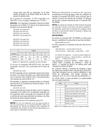 Comandos Serie 97
vienen para ésta fila en particular. Si el dato
siendo enviando es la última célula de la fila, no
anexar el carácter tubo.
Si se acepta el comando, el 920i responde con
OK<CR>; si no se acepta, responde con ??<CR>.
Ejemplo: Los siguientes comandos colocan los datos
mostrados en la Tabla 9-15 dentro de la primera base
de datos en la memoria abordo.
DB.DATA.1#0=esta|<CR>
DB.DATA.1#0=es|<CR>
DB.DATA.1#0=una|<CR>
DB.DATA.1#0=prueba|<CR>
DB.DATA.1#0=aaa|<CR>
DB.DATA.1#0=bbb|<CR>
DB.DATA.1#0=ccc|<CR>
DB.DATA.1#0=ddd|<CR>
El enviar el comando DB.DATA solo, sin datos
asignados, devuelve los contenidos de la base de
datos.
DB.DATA.n#x <CR>
El 920i responde con los contenidos enteros de la base
de datos. Los datos devueltos son célula-delimitados
con el carácter tubo (ASCII 124) y fila-delimitados
con retornos de carro (ASCII 13).
Por ejemplo, el siguiente comando podría ser utilizado
para devolver el contenido de la base de datos 1 en la
memoria abordo:
DB.DATA.1#0<CR>
Si los contenidos de la base de datos son los registros
mostrados en la Tabla 9-15, el indicador responde con
los siguientes datos, utilizando los caracteres de tubo
y retornos de carro para delimitar las células y las filas
de la base de datos respectivamente:
esta|es|una|prueba<CR>aaa|bbb|ccc|ddd<CR>
NOTA: No hay una notificación de fin de base de datos al
final de la transmisión de un comando DB.DATA. Utilizar una
desconexión por tiempo de recepción para determinar el
cumplimiento del comando. El vlor de esta desconexión va a
variar según la velocidad en baudios.
Deberían determinar el número de registros
actualmente en la base de datos, antes de y después de
mandar el comando DB.DATA, para verificar que el
número correcto de récords fue recibido. El número
de récords se puede determinar por el comando DB.
SCHEMA.
NOTA: La memoria abordo de 62K (ranura 0) puede
ser alocada a hasta ocho bases de datos auxiliares.
No obstante, puede que el tamaño de cualquier base
de datos en particular limite el tamaño y número de
otras bases de datos.
DB.SCHEMA
Se utiliza el comando DB. SCHEMA se utiliza para
buscar o establecer la estructura de una base de datos.
DB.SCHEMA.n#x<CR>
El 920i responde al comando arriba por devolver lo
siguiente:
<Max Records>, <Current Record Count>,
<Column Name>, <Data Type>, <Data Size>,...,<CR>
[<# máximo de registros>, <conteo actual de registros>]
[<nombre de columna>, <clase de datos>, <tamaño de
datos>, ..., <Retorno de carro>]
Los elementos <Column Name>, <Data Type>, y
<Data Size> [<nombre de columna>, <clase de
datos>, y <tamaño de datos>] se repiten para cada
columna en la base de datos.
El <Column Name> [<nombre de columna>] sigue
las reglas para nombres alias: máximo de 8 caracteres;
tiene que comenzar con un carácter alfabético o una
rayita de subrayado; solo puede contener los
caracteres A-Z, a-z, 0-9, o una raya de subrayado (_).
La <Data Type> [<clase de datos>] es representado
por un campo numérico:
Registro
Célula
1 2 3 4
primero esta es una prueba
segundo aaa bbb ccc ddd
Tabla 9-15. Muestra de contenidos de base de datos
Valor Clase
1 Bit
2 Corto (número entero de 16 bits)
3 Largo (número entero de 32 bits)
4 Solo (punto flotante de 32 bits)
5 Doble (punto flotante de 64 bits)
6 Cadena fija
7 Cadena variable
8 Fecha y hora
Tabla 9-16. Códigos para clases de campos de datos
 