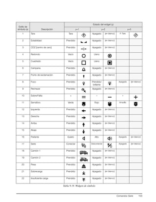 Comandos Serie 103
Estilo de
símbolo (x) Descripción
Estado del widget (y)
y=1 y=2 y=3
1 Tara Tara Apagado [en blanco] P. Tare
2 Estabilidad Prendido Apagado [en blanco]
3 COZ [centro de cero] Prendido Apagado [en blanco]
4 Redondo Vacío Lleno
5 Cuadrado Vacío Lleno
6 Campana Prendido Apagado [en blanco]
7 Punto de exclamación Prendido Apagado [en blanco]
8 Foco Prendido Prendido/
brillante
Apagado [en blanco]
9 Rechazar Prendido Apagado [en blanco]
10 Sobre/Falta = – +
11 Semáforo Verde Rojo Amarillo
12 Izquierda Prendido Apagado [en blanco]
13 Derecha Prendido Apagado [en blanco]
14 Arriba Prendido Apagado [en blanco]
15 Abajo Prendido Apagado [en blanco]
16 Parlante Quieto Alto Apagado [en blanco]
17 Serie Conectar Desconectar Apagado [en blanco]
18 Camión 1 Prendido Apagado [en blanco]
19 Camión 2 Prendido Apagado [en blanco]
20 Pesa Prendido Apagado [en blanco]
21 Sobrecarga Prendido Apagado [en blanco]
22 Insuficiente carga Prendido Apagado [en blanco]
Tabla 9-19. Widgets de símbolo
 