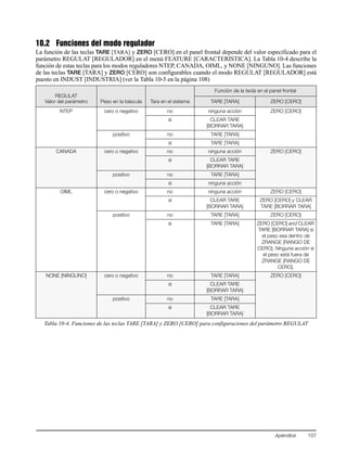 Apéndice 107
10.2 Funciones del modo regulador
La función de las teclas TARE [TARA] y ZERO [CERO] en el panel frontal depende del valor especificado para el
parámetro REGULAT [REGULADOR] en el menú FEATURE [CARACTERISTICA]. La Tabla 10-4 describe la
función de estas teclas para los modos reguladores NTEP, CANADA, OIML, y NONE [NINGUNO]. Las funciones
de las teclas TARE [TARA] y ZERO [CERO] son configurables cuando el modo REGULAT [REGULADOR] está
puesto en INDUST [INDUSTRIA] (ver la Tabla 10-5 en la página 108)
REGULAT
Valor del parámetro Peso en la báscula Tara en el sistema
Función de la tecla en el panel frontal
TARE [TARA] ZERO [CERO]
NTEP cero o negativo no ninguna acción ZERO [CERO]
si CLEAR TARE
[BORRAR TARA]
positivo no TARE [TARA]
si TARE [TARA]
CANADA cero o negativo no ninguna acción ZERO [CERO]
si CLEAR TARE
[BORRAR TARA]
positivo no TARE [TARA]
si ninguna acción
OIML cero o negativo no ninguna acción ZERO [CERO]
si CLEAR TARE
[BORRAR TARA]
ZERO [CERO] y CLEAR
TARE [BORRAR TARA]
positivo no TARE [TARA] ZERO [CERO]
si TARE [TARA] ZERO [CERO] and CLEAR
TARE [BORRAR TARA] si
el peso esa dentro de
ZRANGE [RANGO DE
CERO]. Ninguna acción si
el peso está fuera de
ZRANGE [RANGO DE
CERO].
NONE [NINGUNO] cero o negativo no TARE [TARA] ZERO [CERO]
si CLEAR TARE
[BORRAR TARA]
positivo no TARE [TARA]
si CLEAR TARE
[BORRAR TARA]
Tabla 10-4. Funciones de las teclas TARE [TARA] y ZERO [CERO] para configuraciones del parámetro REGULAT
 