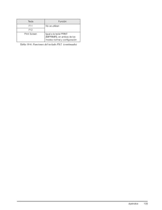 Apéndice 109
F11 No se utilizan
F12
Print Screen Igual a la tecla PRINT
[IMPRIMIR], en ambos de los
modos normal y configuración
Tecla Función
Tabla 10-6. Funciones del teclado PS/2 (continuado)
 