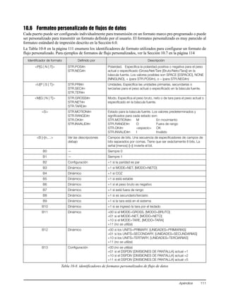 Apéndice 111
10.6 Formateo personalizado de flujos de datos
Cada puerto puede ser configurado individualmente para transmisión en un formato marco pre-programado o puede
ser personalizado para transmitir un formato definido por el usuario. El formateo personalizado es muy parecido al
formateo estándard de impresión descrito en la Sección 6.0.
La Tabla 10-8 en la página 111 enumera los identificadores de formato utilizados para configurar un formato de
flujo personalizado. Para ejemplos de formatos de flujo personalizados, ver la Sección 10.7 en la página 114
Identificador de formato Definido por Descripción
<P[G | N | T]> STR.POS#n
STR.NEG#n
Polaridad. Especifica la polaridad positiva o negativa para el peso
actual o especificado (Gross/Net/Tare [Bruto/Neto/Tara]) en la
báscula fuente. Los valores posibles son SPACE [ESPACIO], NONE
[NINGUNO], + (para STR.POS#n), o – (para STR.NEG#n)
<U[P | S | T]> STR.PRI#n
STR.SEC#n
STR.TER#n
Unidades. Especifica las unidades primarias, secundarias o
terciarias para el peso actual o especificado en la báscula fuente.
<M[G | N | T]> STR.GROSS#n
STR.NET#n
STR.TARE#n
Modo. Especifica el peso bruto, neto o de tara para el peso actual o
especificado en la báscula fuente.
<S> STR.MOTION#n
STR.RANGE#n
STR.OK#n
STR.INVALID#n
Estado para la báscula fuente. Los valores predeterminados y
significados para cada estado son:
STR.MOTION#n M En movimiento
STR.RANGE#n O Fuera de rango
STR.OK#n <espacio> OK
STR.INVALID#n I Inválido
<B [–]n,…> Ver las descripciones
debajo
Campos de bits. Una secuencia de especificadores de campos de
bits separados por comas. Tiene que ser exáctamente 8 bits. La
señal [menos] ([–]) invierte el bit.
B0 — Siempre 0
B1 — Siempre 1
B2 Configuración =1 si la paridad es par
B3 Dinámico =1 si MODE=NET, [MODO=NETO]
B4 Dinámico =1 si COZ
B5 Dinámico =1 si está estable
B6 Dinámico =1 si el peso bruto es negativo
B7 Dinámico =1 si está fuera de rango
B8 Dinámico =1 si es secundario/terciario
B9 Dinámico =1 si la tara está en el sistema
B10 Dinámico =1 si se ingresó la tara por el teclado
B11 Dinámico =00 si el MODE=GROSS, [MODO=BRUTO]
=01 si el MODE=NET, [MODO=NETO]
=10 si el MODE=TARE, [MODO=TARA]
=11 (no se utiliza)
B12 Dinámico =00 si los UNITS=PRIMARY, [UNIDADES=PRIMARIAS]
=01 si los UNITS=SECONDARY, [UNIDADES=SECUNDARIAS]
=10 si los UNITS=TERTIARY, [UNIDADES=TERCIARIAS]
=11 (no se utiliza)
B13 Configuración =00 (no se utiliza)
=01 si el DSPDIV [DIVISIONES DE PANTALLA] actual =1
=10 si el DSPDIV [DIVISIONES DE PANTALLA] actual =2
=11 si el DSPDIV [DIVISIONES DE PANTALLA] actual =5
Tabla 10-8. identificadores de formatos personalizados de flujo de datos
 