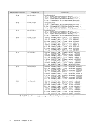 112 Manual de instalación del 920i
B14 Configuración =00 (no se utiliza)
=01 si la DSPDIV [DIVISIONES DE PANTALLA] primaria =1
=10 si la DSPDIV [DIVISIONES DE PANTALLA] primaria =2
=11 si la DSPDIV [DIVISIONES DE PANTALLA] primaria =5
B15 Configuración =00 (no se utiliza)
=01 si la DSPDIV [DIVISIONES DE PANTALLA] secundaria =1
=10 si la DSPDIV [DIVISIONES DE PANTALLA] secundaria =2
=11 si la DSPDIV [DIVISIONES DE PANTALLA] secundaria =5
B16 Configuración =00 (no se utiliza)
=01 si la DSPDIV [DIVISIONES DE PANTALLA] terciaria =1
=10 si la DSPDIV [DIVISIONES DE PANTALLA] terciaria =2
=11 si la DSPDIV [DIVISIONES DE PANTALLA] terciaria =5
B17 Configuración =000 si el DECPNT [PUNTO DECIMAL] actual =8888800
=001 si el DECPNT [PUNTO DECIMAL] actual =8888880
=010 si el DECPNT [PUNTO DECIMAL] actual =8888888
=011 si el DECPNT [PUNTO DECIMAL] actual =888888.8
=100 si el DECPNT [PUNTO DECIMAL] actual =88888.88
=101 si el DECPNT [PUNTO DECIMAL] actual =8888.888
=110 si el DECPNT [PUNTO DECIMAL] actual =888.8888
=111 si el DECPNT [PUNTO DECIMAL] actual =88.88888
B18 Configuración =000 si el DECPNT [PUNTO DECIMAL] primario =8888800
=001 si el DECPNT [PUNTO DECIMAL] primario =8888880
=010 si el DECPNT [PUNTO DECIMAL] primario =8888888
=011 si el DECPNT [PUNTO DECIMAL] primario =888888.8
=100 si el DECPNT [PUNTO DECIMAL] primario =88888.88
=101 si el DECPNT [PUNTO DECIMAL] primario =8888.888
=110 si el DECPNT [PUNTO DECIMAL] primario =888.8888
=111 si el DECPNT [PUNTO DECIMAL] primario=88.88888
B19 Configuración =000 si el DECPNT [PUNTO DECIMAL] secundario =8888800
=001 si el DECPNT [PUNTO DECIMAL] secundario =8888880
=010 si el DECPNT [PUNTO DECIMAL] secundario =8888888
=011 si el DECPNT [PUNTO DECIMAL] secundario =888888.8
=100 si el DECPNT [PUNTO DECIMAL] secundario =88888.88
=101 si el DECPNT [PUNTO DECIMAL] secundario =8888.888
=110 si el DECPNT [PUNTO DECIMAL] secundario =888.8888
=111 si el DECPNT [PUNTO DECIMAL] secundario =88.88888
B20 Configuración =000 si el DECPNT [PUNTO DECIMAL] terciario =8888800
=001 si el DECPNT [PUNTO DECIMAL] terciario =8888880
=010 si el DECPNT [PUNTO DECIMAL] terciario =8888888
=011 si el DECPNT [PUNTO DECIMAL] terciario =888888.8
=100 si el DECPNT [PUNTO DECIMAL] terciario =88888.88
=101 si el DECPNT [PUNTO DECIMAL] terciario =8888.888
=110 si el DECPNT [PUNTO DECIMAL] terciario =888.8888
=111 si el DECPNT [PUNTO DECIMAL] terciario =88.88888
Identificador de formato Definido por Descripción
Tabla 10-8. identificadores de formatos personalizados de flujo de datos (continuado)
 