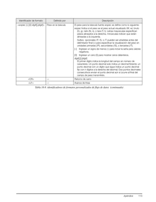 Apéndice 113
<wspec [–] [0] digit[[.]digit]> Peso en la báscula El peso para la báscula fuente wspec se define como lo siguiente:
wspec Indica si el peso es el peso actual visualizado (W, w), bruto
(G, g), neto (N, n), o tara (T, t). Letras mayúsculas especifican
pesos alineados a la derecha, minúsculas indican que están
alineadas a la izquierda.
Sufijos opcionales /P, /S, o /T pueden ser añadidas antes del
delimitador final (>) para especificar la visualización del peso en
unidades primarias (/P), secundarias (/S), o terciarias (/T).
[–] Ingresar un signo de menos (–) para incluir la seña para valores
negativos.
[0] Ingresar un cero (0) para mostrar ceros delanteros.
digit[[.][.]digit]
El primer dígito indica la longitud del campo en número de
caracteres. Un punto decimal solo indica un decimal flotante; un
punto decimal con un dígito que sigue indica un punto decimal
fijo con n dígitos a la derecha del decimal. Dos puntos decimales
consecutivos envian el punto decimal aún si ocurre al final del
campo de peso transmitido.
<CR> — Retorno de carro
<LF> — Avance de línea
Identificador de formato Definido por Descripción
Tabla 10-8. identificadores de formatos personalizados de flujo de datos (continuado)
 