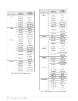 120 Manual de instalación del 920i
Unidad primaria
x Factor De
Multiplicación
Unidad
secundaria/
terciaria
granos 0.064799 gramos
0.002286 onzas
0.000143 libras
0.000065 kilogramos
0.002083 onzas troyas
0.000174 libras troyas
onzas 437.500 granos
28.3495 gramos
0.06250 libras
0.02835 kilogramos
0.911458 onzas troyas
0.075955 libras troyas
libras 7000.00 granos
453.592 gramos
16.0000 onzas
0.453592 kilogramos
14.58333 onzas troyas
1.215278 libras troyas
0.000500 toneladas
estadounidenses
0.000446 toneladas
británicas
0.000453 toneladas
métricas
gramos 15.4324 granos
0.035274 onzas
0.002205 libras
0.001000 kilogramos
0.032151 onzas troyas
0.002679 libras troyas
Tabla 10-12. Factores de conversión
kilogramos 15432.4 granos
35.2740 onzas
1000.00 gramos
2.20462 libras
32.15075 onzas troyas
2.679229 libras troyas
0.001102 toneladas
estadounidenses
0.000984 toneladas
británicas
0.001000 toneladas
métricas
toneladas
estadounidenses
2000.00 libras
907.185 kilogramos
0.892857 toneladas
británicas
0.907185 toneladas
métricas
toneladas
métricas
2204.62 libras
1000.00 kilogramos
1.10231 toneladas
estadounidenses
0.984207 toneladas
británicas
toneladas
británicas
2240.00 libras
1016.05 kilogramos
1.12000 toneladas
estadounidenses
1.01605 toneladas
métricas
onzas troyas 480 granos
31.10348 gramos
0.031103 kilogramos
1.09714 onzas
0.068571 libras
0.083333 libras troyas
libras troyas 5760 granos
373.2417 gramos
0.373242 kilogramos
13.16571 onzas
0.822857 libras
12 onzas troyas
Unidad primaria
x Factor De
Multiplicación
Unidad
secundaria/
terciaria
Tabla 10-12. Factores de conversión (continuado)
 